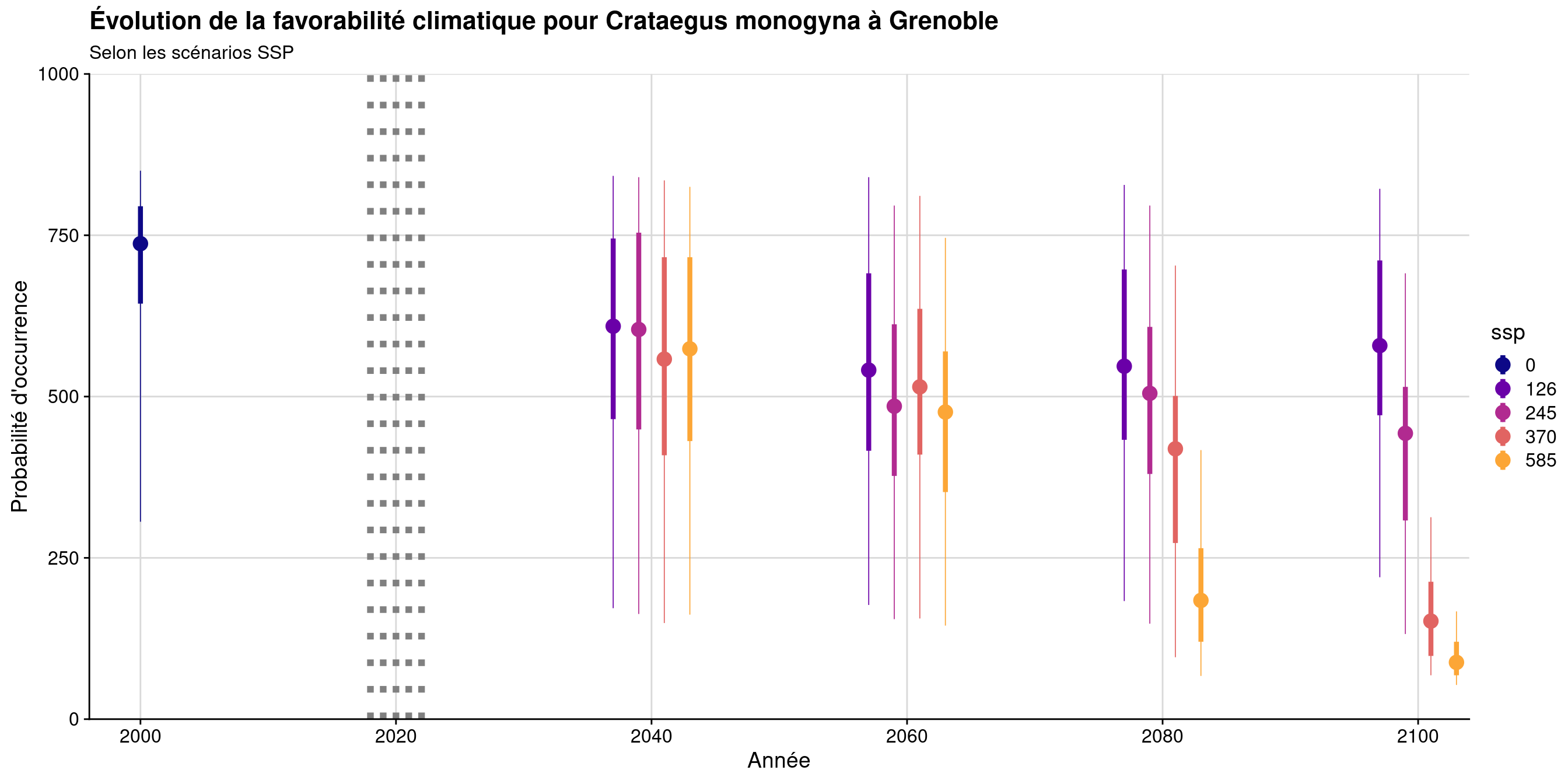 Évolution de la favorabilité climatique au cours du XXIème siècle. Le point représente la médiane sur l'étendue de la métropole (i.e. tous les pixels de la carte) ; le trait gras représente 50 % des données intermédiaires (espace inter-quartile) ; le trait fin représente le reste des données du minimum au maximum.