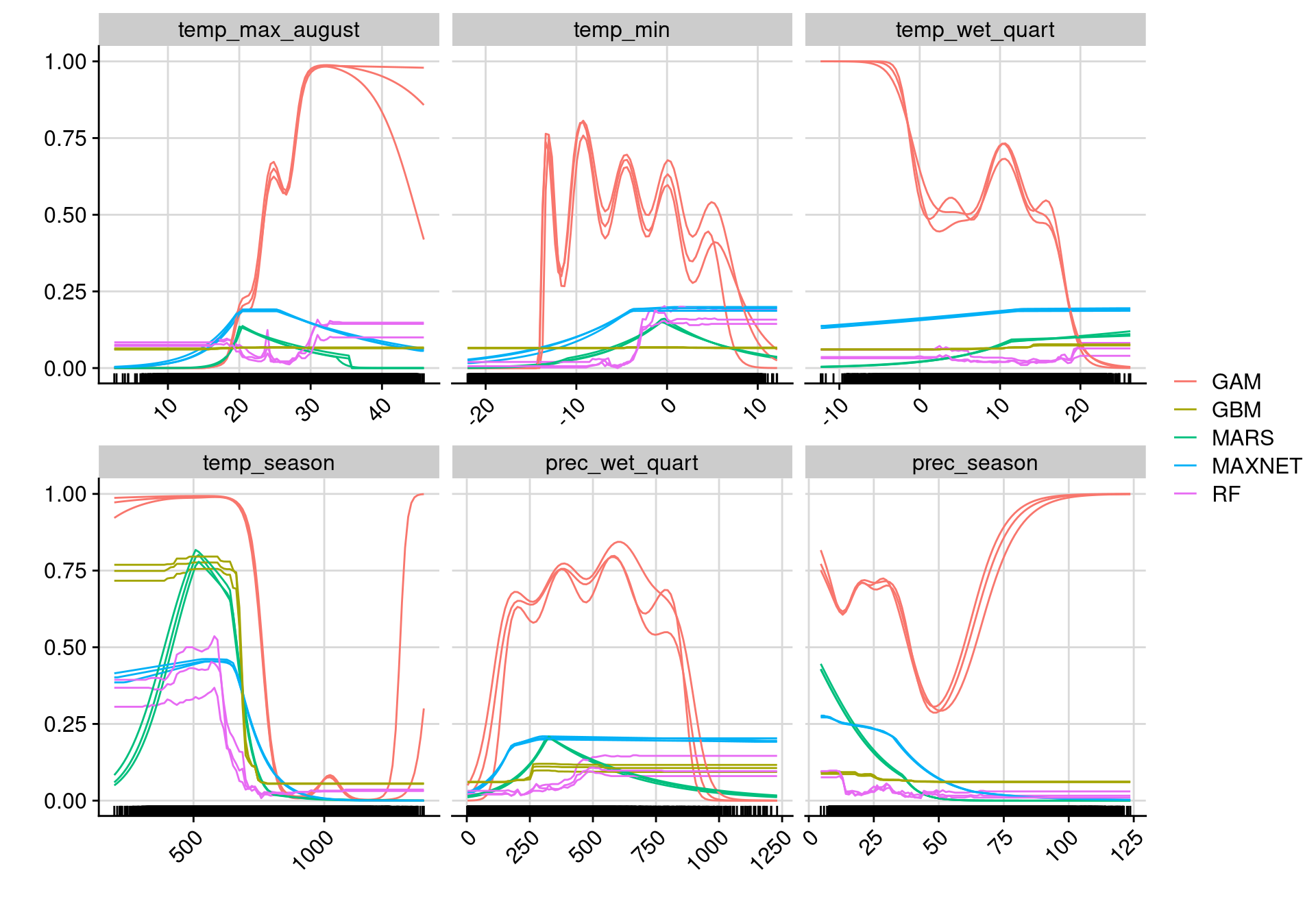 Courbes de réponse de chaque variable climatique selon l'algorithme (en couleurs).