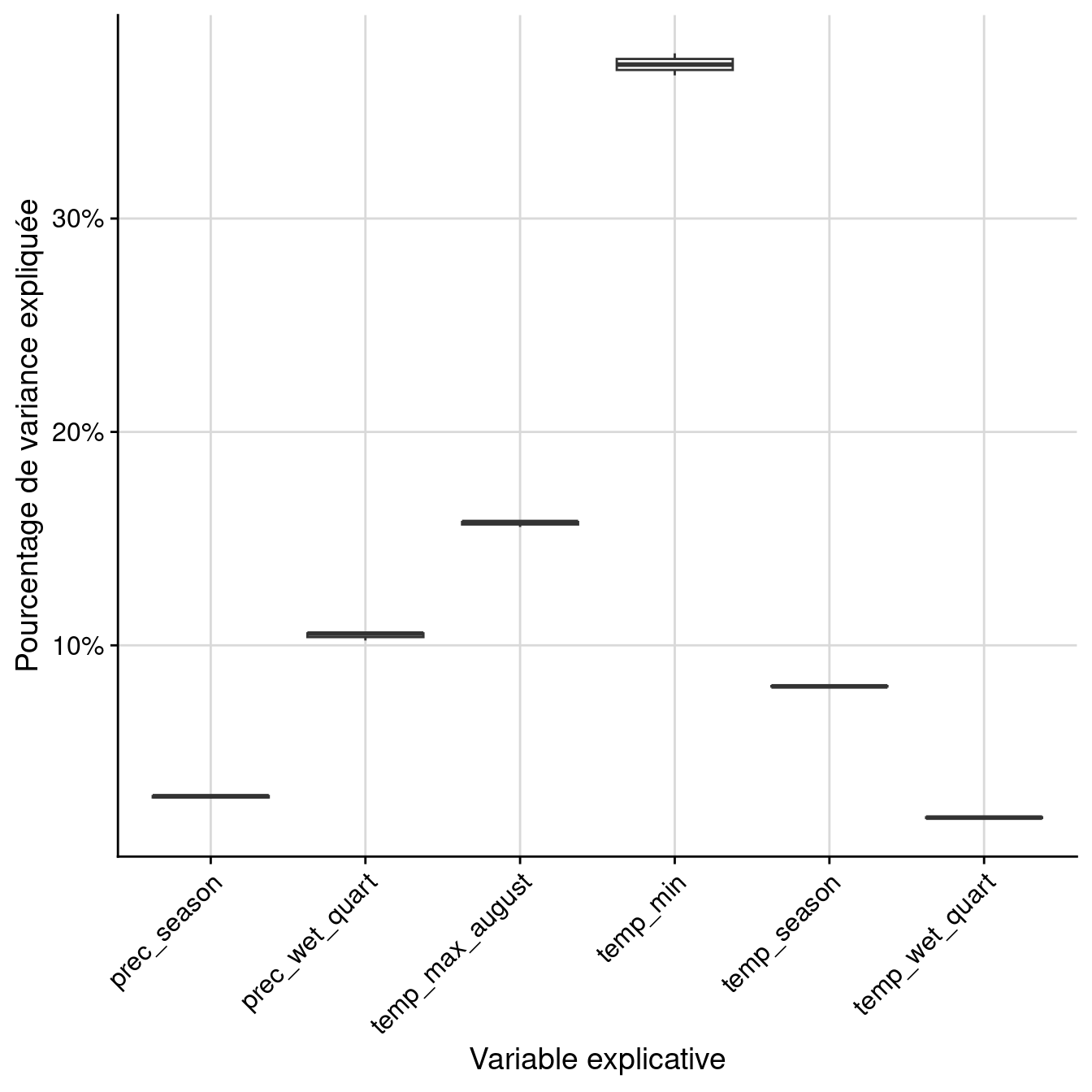Pourcentage de variance expliquée par variable dans le modèle d'ensemble.