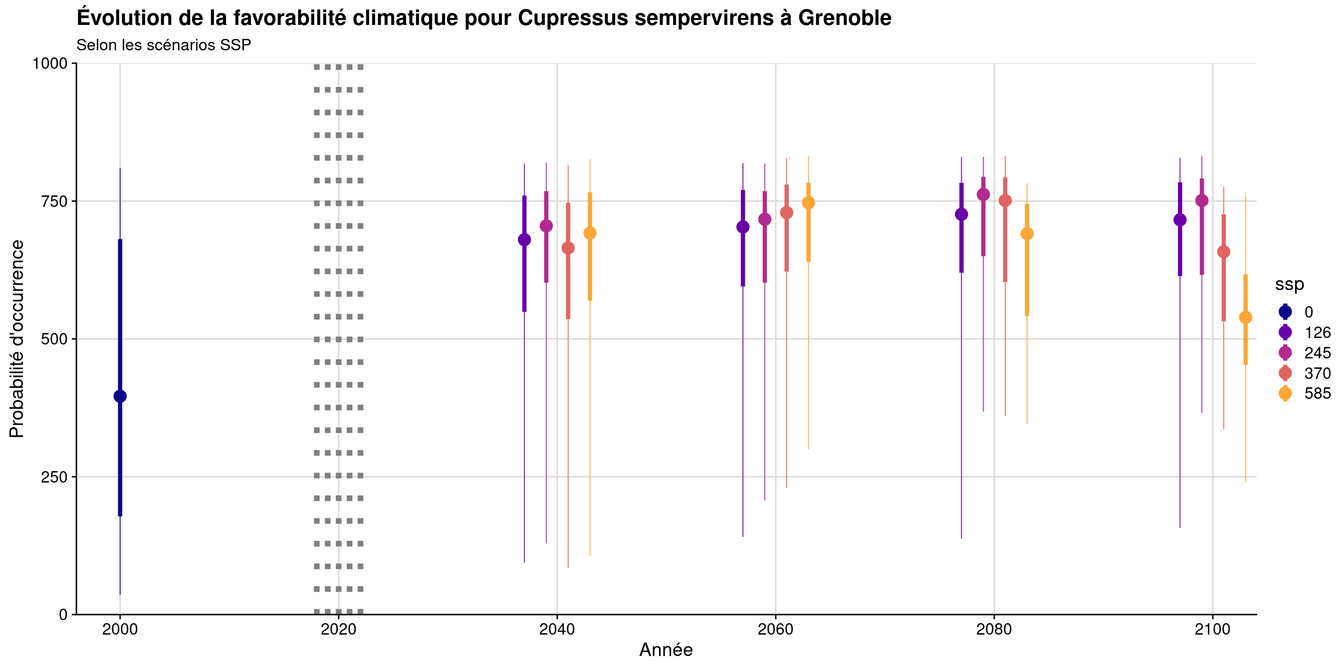 Évolution de la favorabilité climatique au cours du XXIème siècle. Le point représente la médiane sur l'étendue de la métropole (i.e. tous les pixels de la carte) ; le trait gras représente 50 % des données intermédiaires (espace inter-quartile) ; le trait fin représente le reste des données du minimum au maximum.