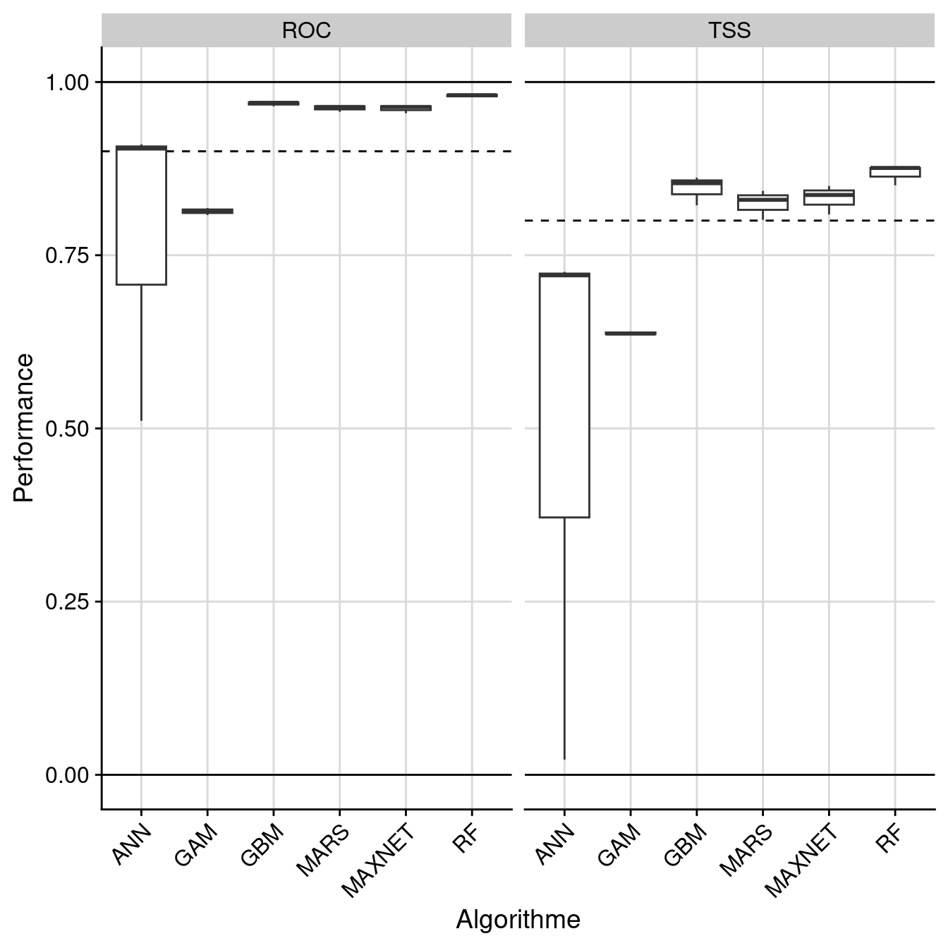 Évaluation de la performance des modèles individuels : True Skill Statistic & aire sous la courbe de ROC.
