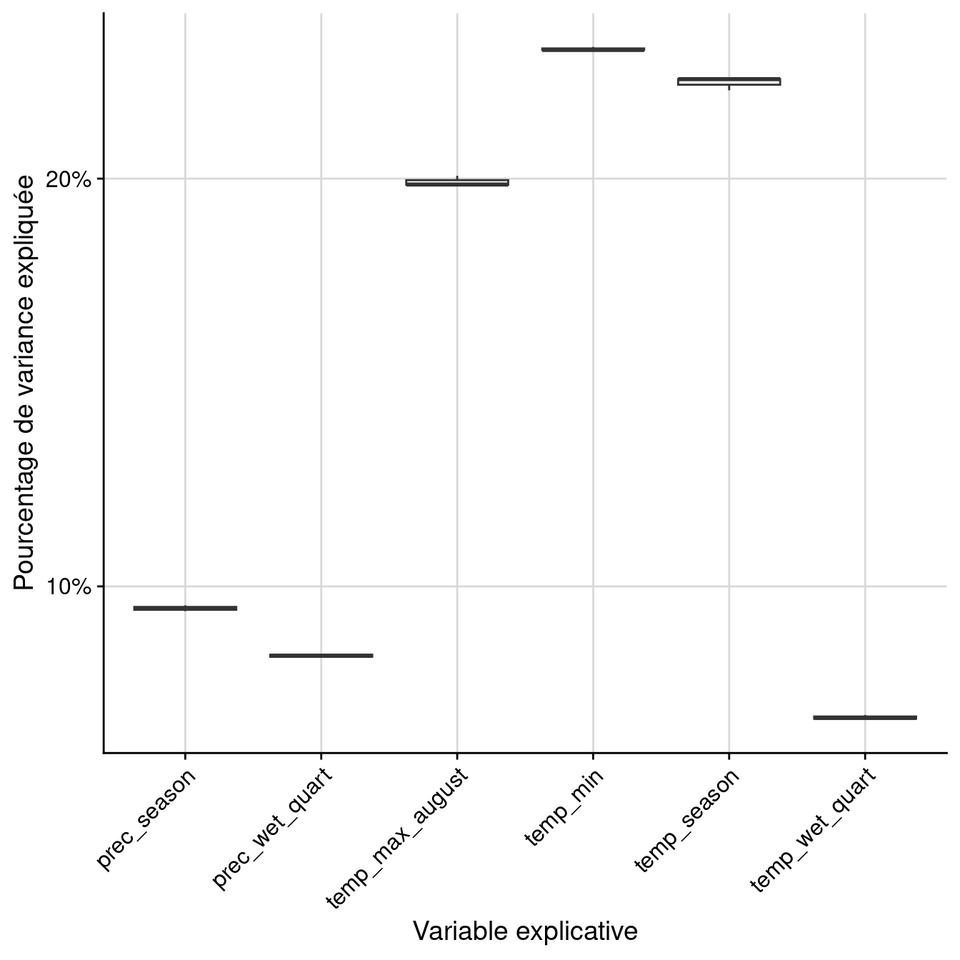Pourcentage de variance expliquée par variable dans le modèle d'ensemble.
