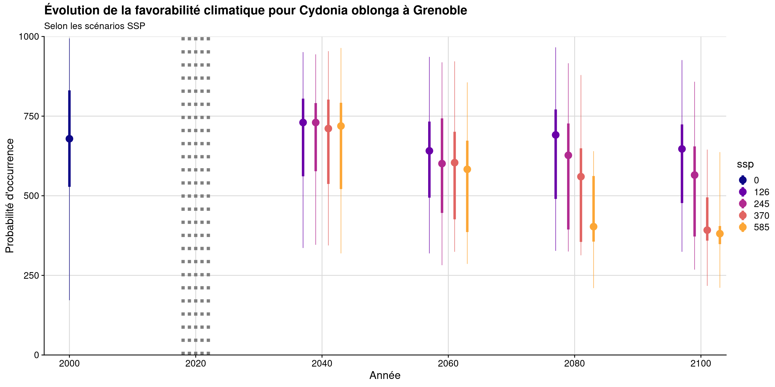 Évolution de la favorabilité climatique au cours du XXIème siècle. Le point représente la médiane sur l'étendue de la métropole (i.e. tous les pixels de la carte) ; le trait gras représente 50 % des données intermédiaires (espace inter-quartile) ; le trait fin représente le reste des données du minimum au maximum.