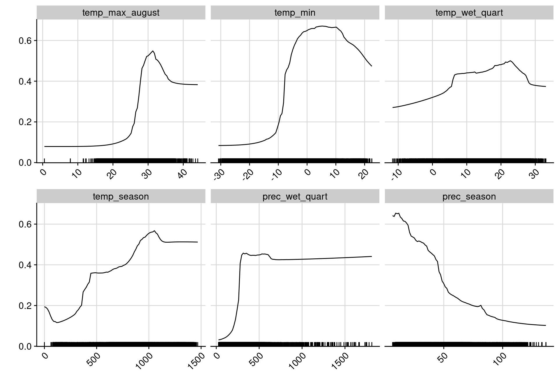 Courbes de réponse de chaque variable climatique dans le modèle d'ensemble.
