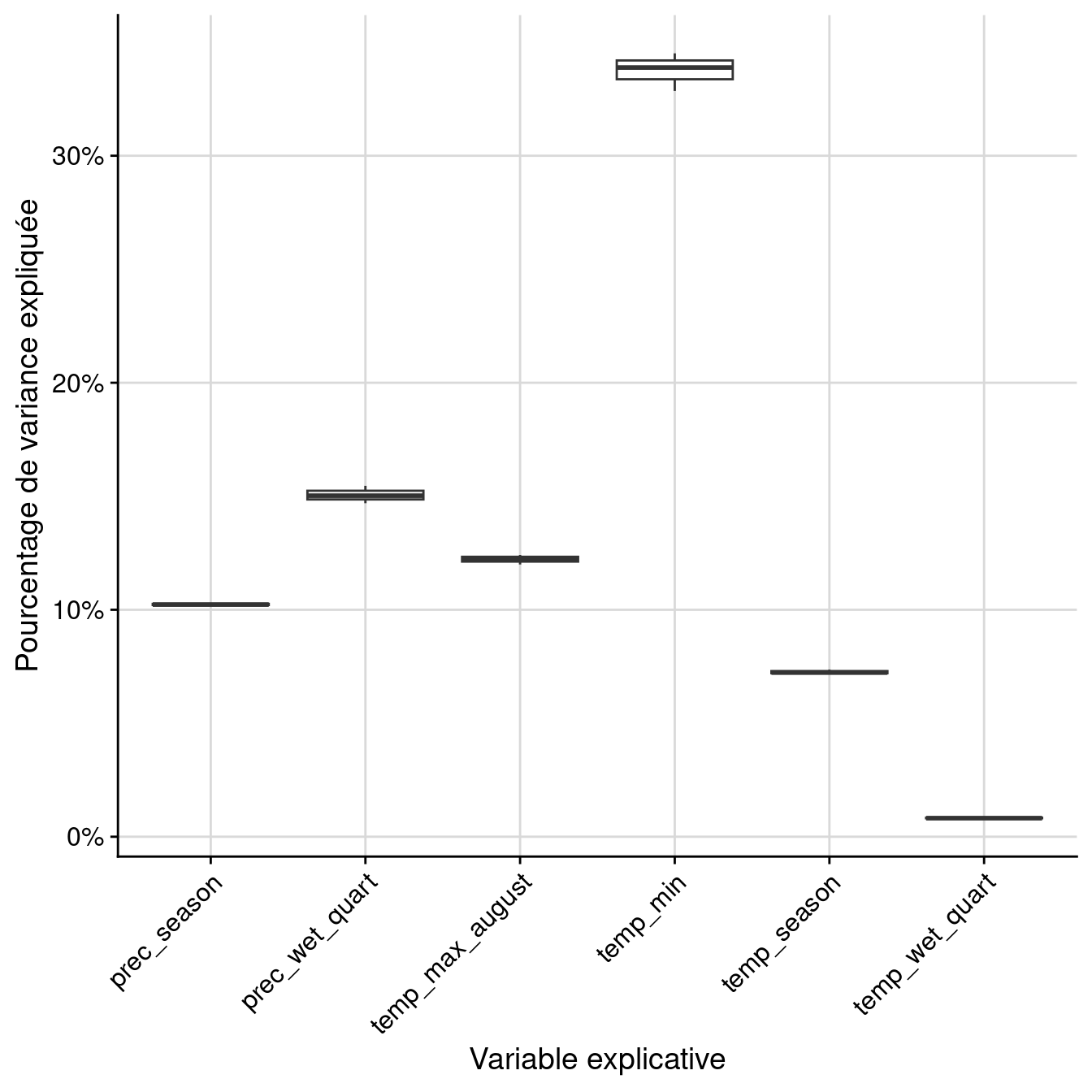 Pourcentage de variance expliquée par variable dans le modèle d'ensemble.