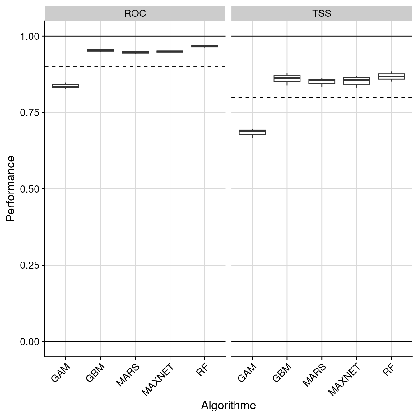 Évaluation de la performance des modèles individuels : True Skill Statistic & aire sous la courbe de ROC.