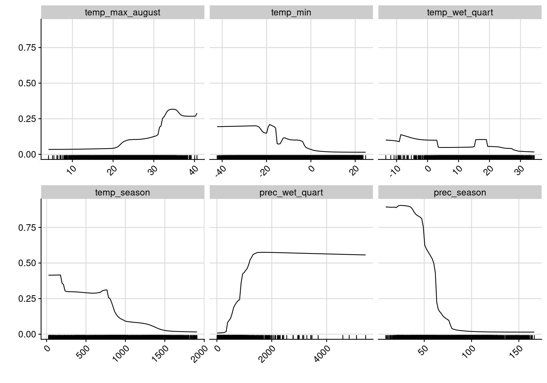 Courbes de réponse de chaque variable climatique dans le modèle d'ensemble.