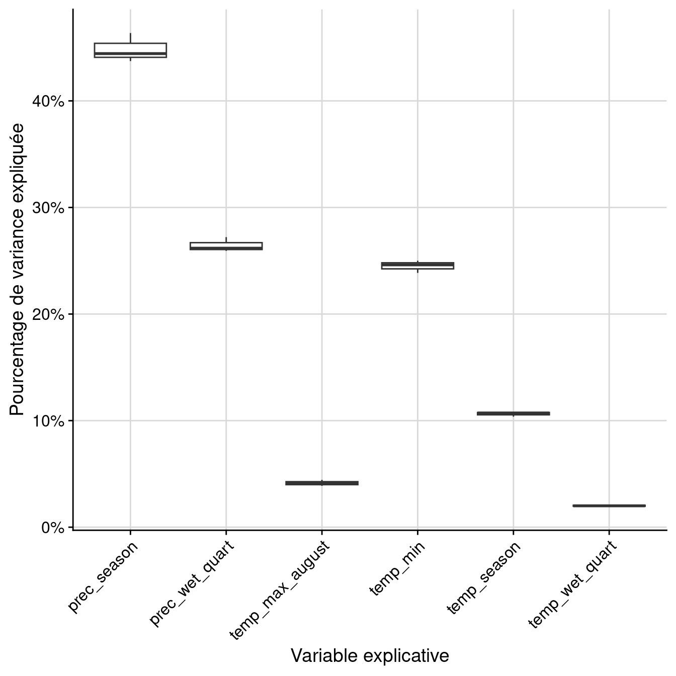 Pourcentage de variance expliquée par variable dans le modèle d'ensemble.