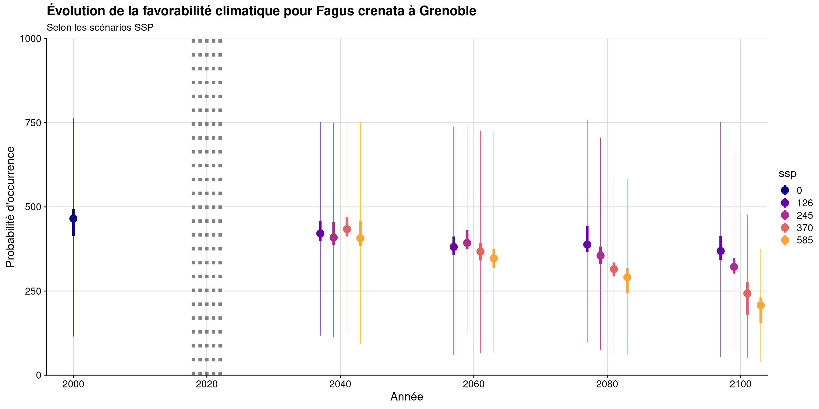 Évolution de la favorabilité climatique au cours du XXIème siècle. Le point représente la médiane sur l'étendue de la métropole (i.e. tous les pixels de la carte) ; le trait gras représente 50 % des données intermédiaires (espace inter-quartile) ; le trait fin représente le reste des données du minimum au maximum.