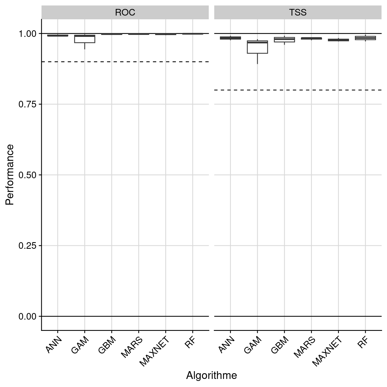 Évaluation de la performance des modèles individuels : True Skill Statistic & aire sous la courbe de ROC.