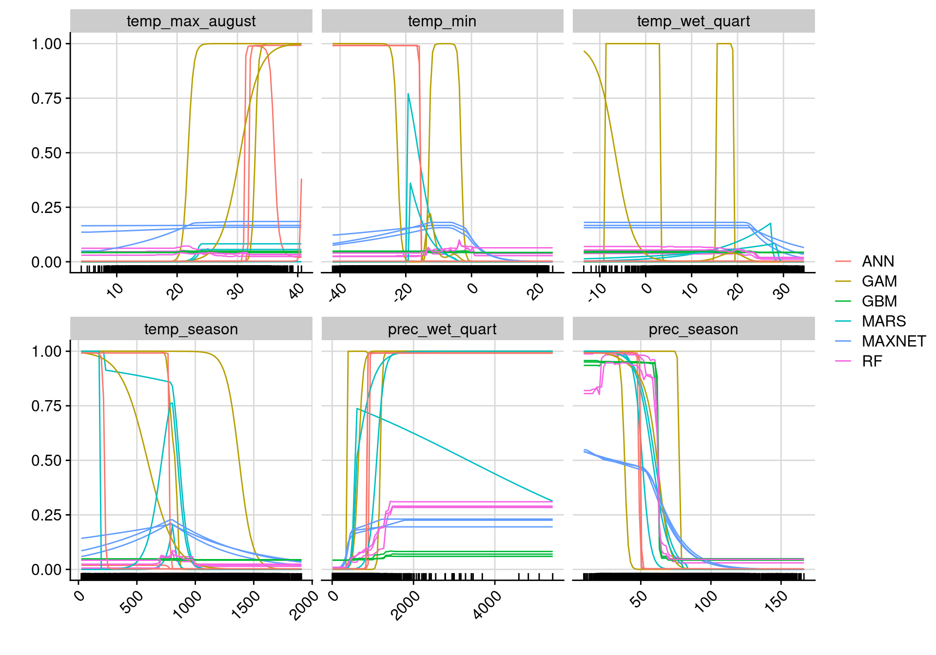 Courbes de réponse de chaque variable climatique selon l'algorithme (en couleurs).