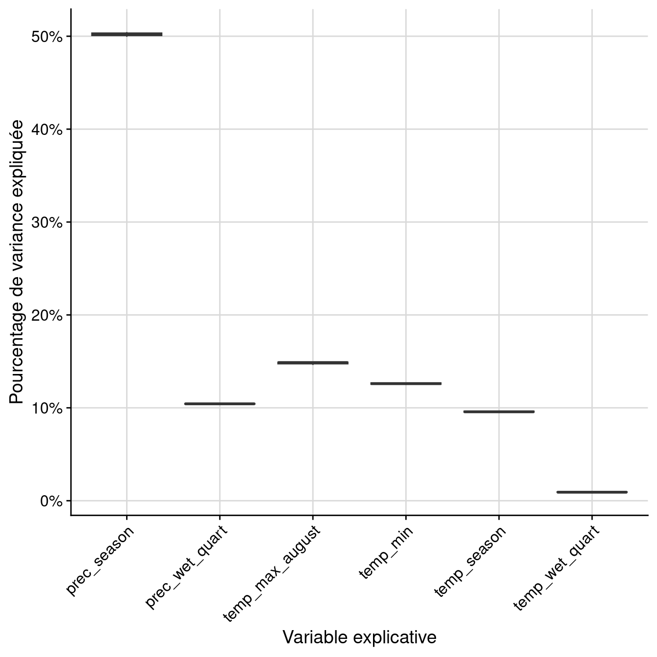 Pourcentage de variance expliquée par variable dans le modèle d'ensemble.