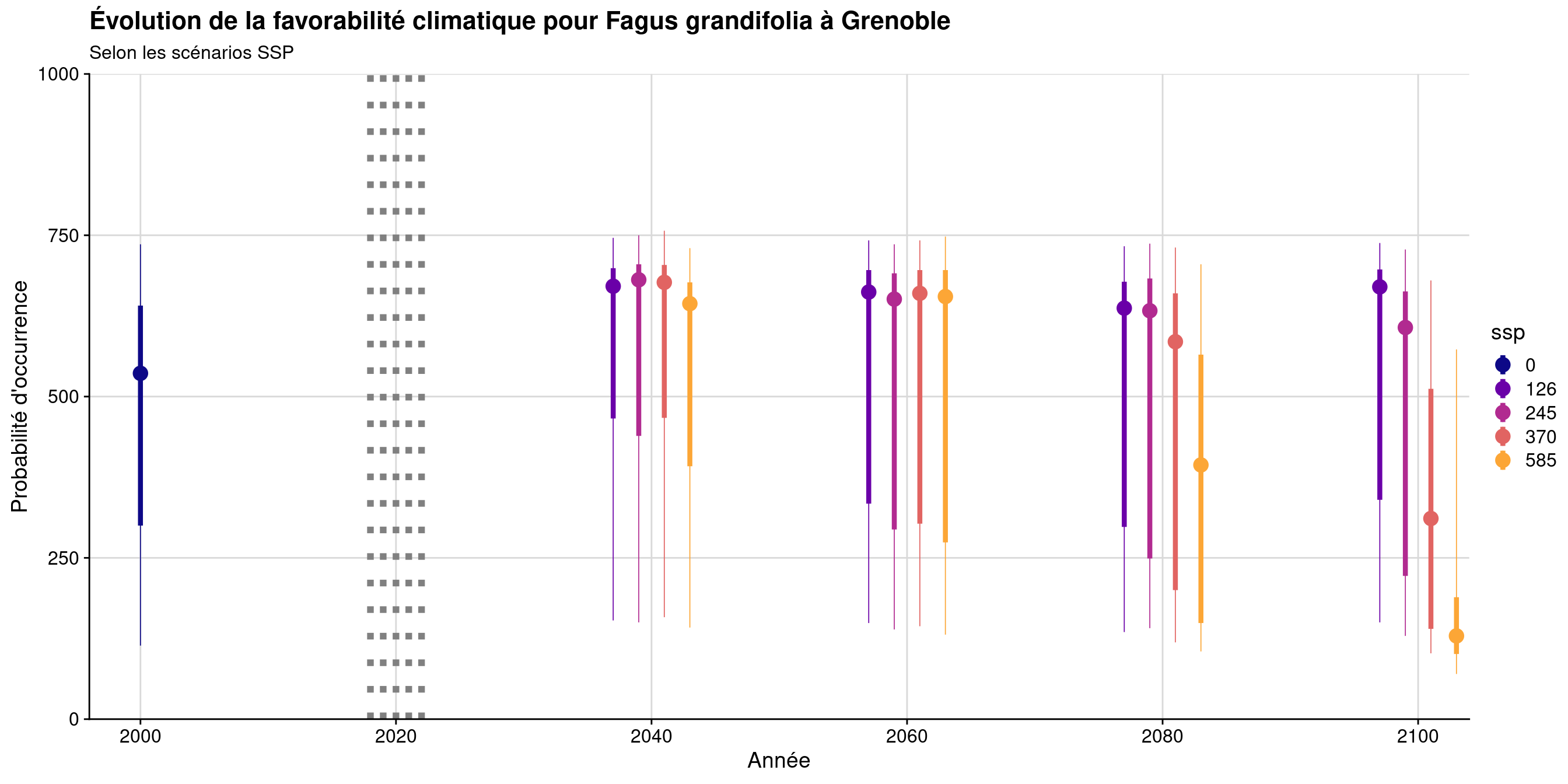 Évolution de la favorabilité climatique au cours du XXIème siècle. Le point représente la médiane sur l'étendue de la métropole (i.e. tous les pixels de la carte) ; le trait gras représente 50 % des données intermédiaires (espace inter-quartile) ; le trait fin représente le reste des données du minimum au maximum.