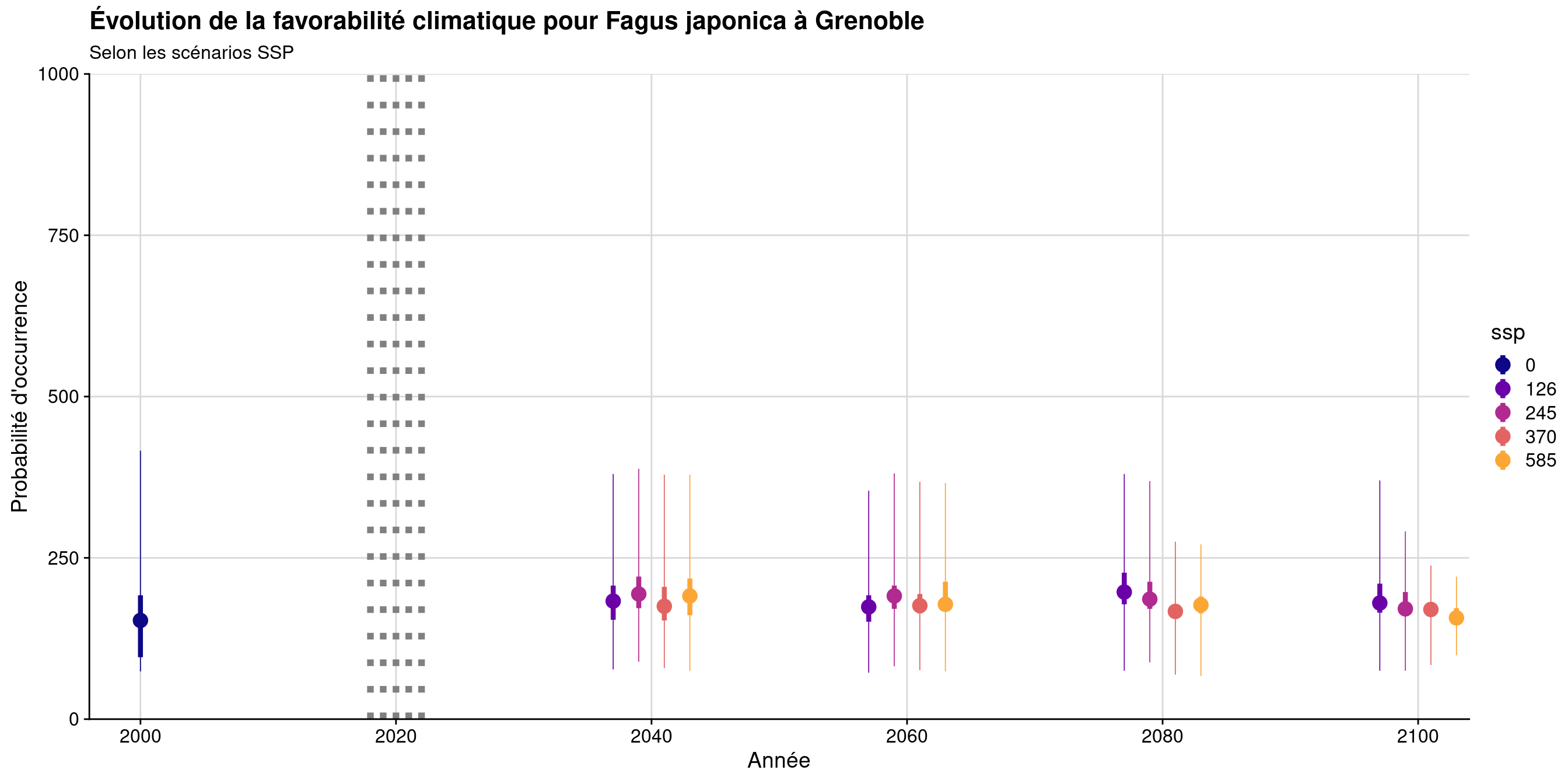 Évolution de la favorabilité climatique au cours du XXIème siècle. Le point représente la médiane sur l'étendue de la métropole (i.e. tous les pixels de la carte) ; le trait gras représente 50 % des données intermédiaires (espace inter-quartile) ; le trait fin représente le reste des données du minimum au maximum.