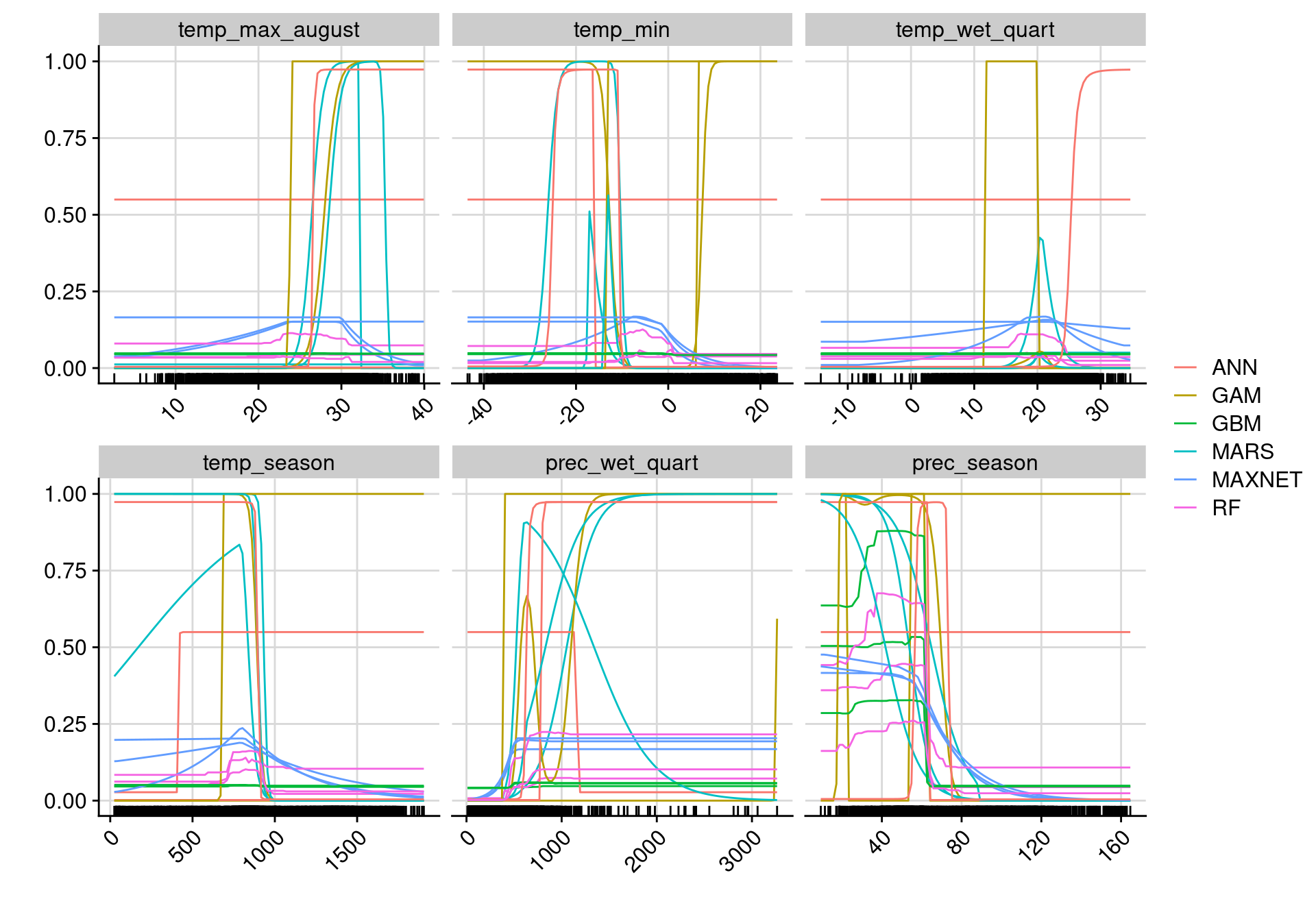 Courbes de réponse de chaque variable climatique selon l'algorithme (en couleurs).