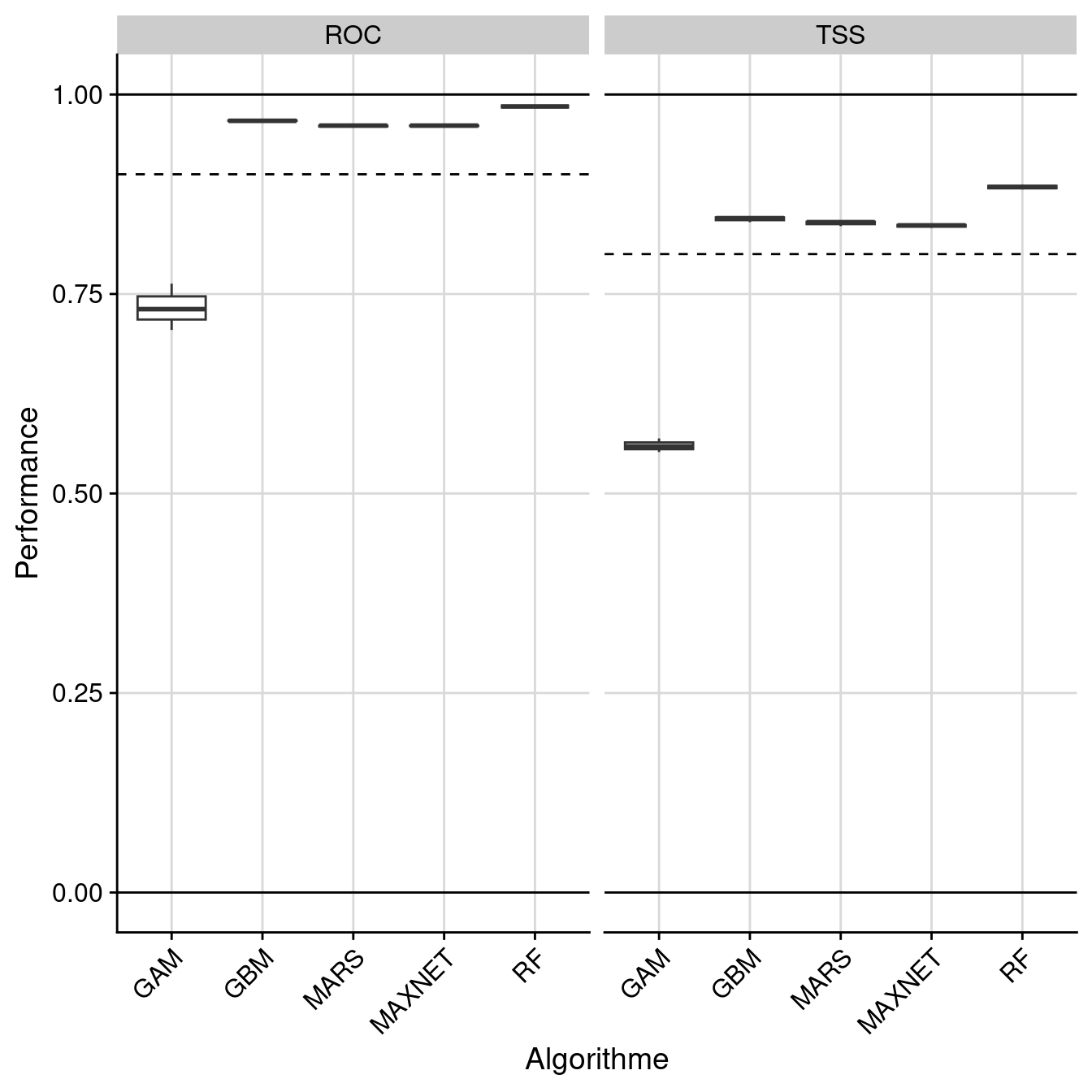 Évaluation de la performance des modèles individuels : True Skill Statistic & aire sous la courbe de ROC.
