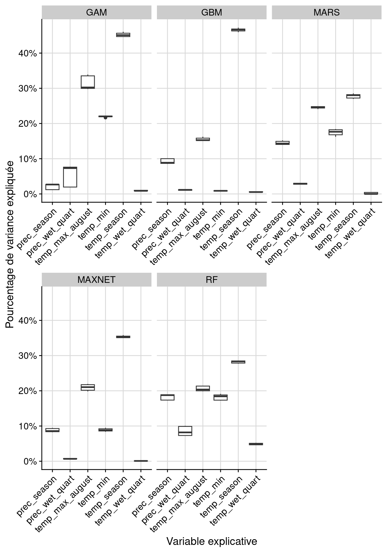 Pourcentage de variance expliquée pour chaque variable, décomposé par algorithme.