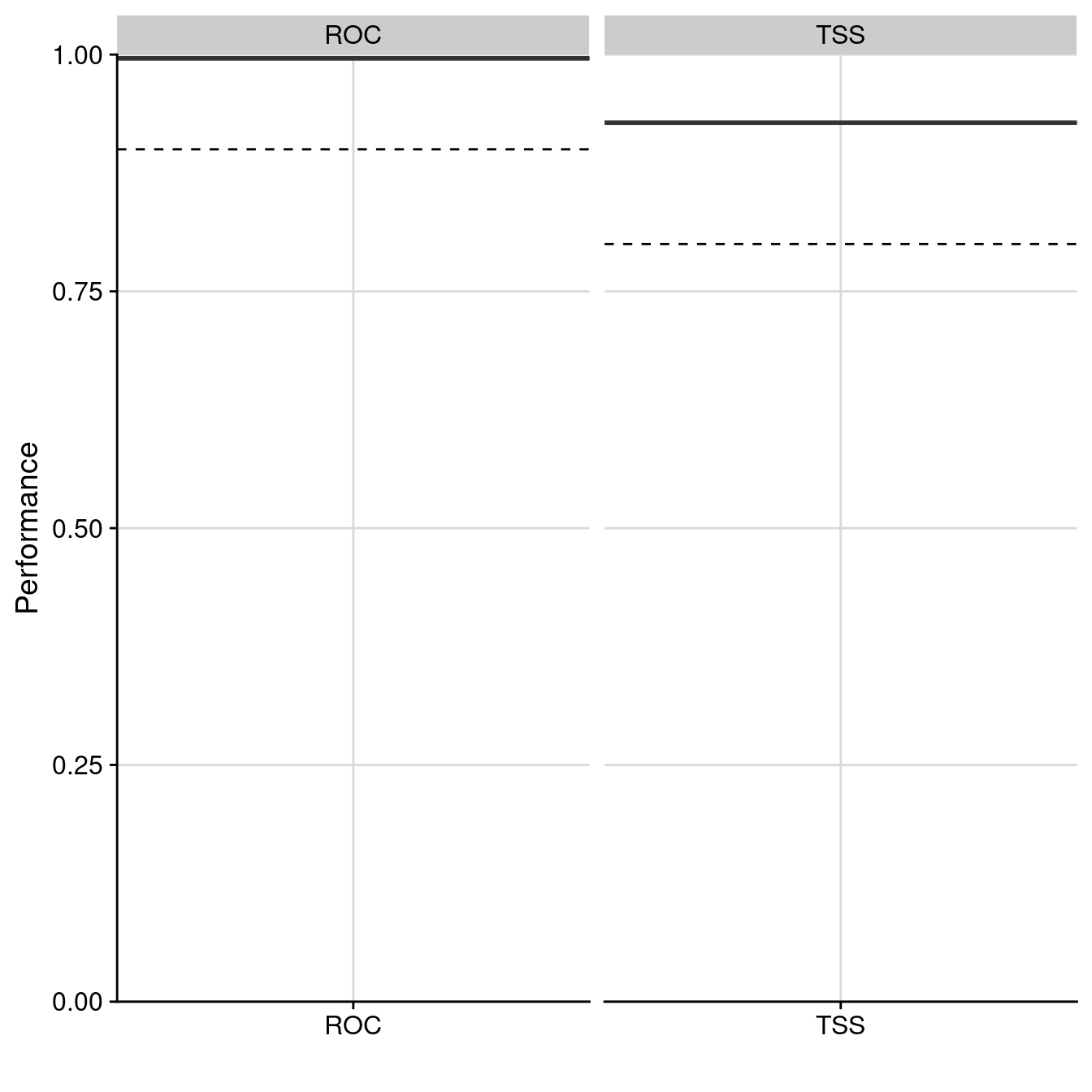 Évaluation de la qualité du modèle d'ensemble : Aire sous la courbe de ROC & True Skill Statistic.