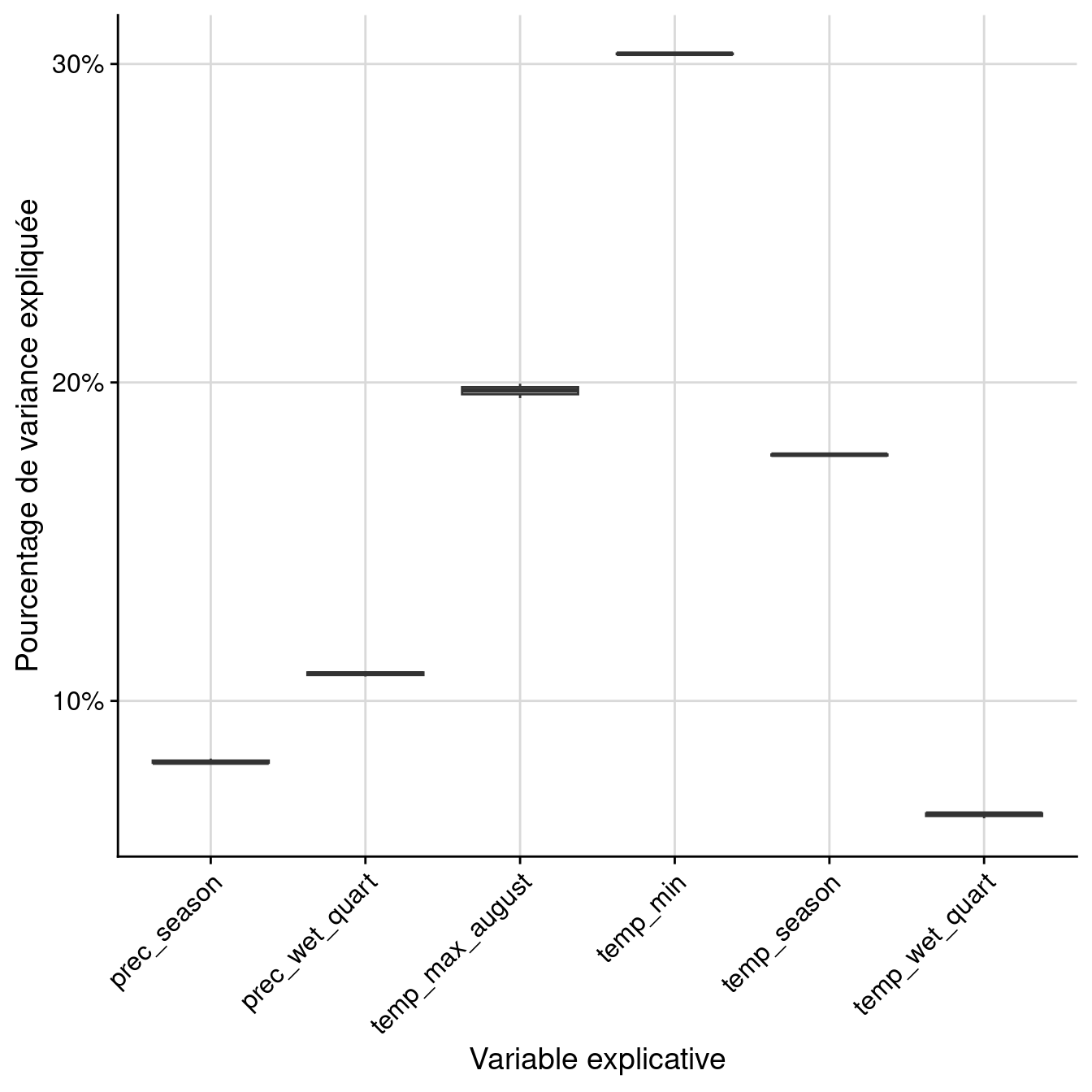 Pourcentage de variance expliquée par variable dans le modèle d'ensemble.
