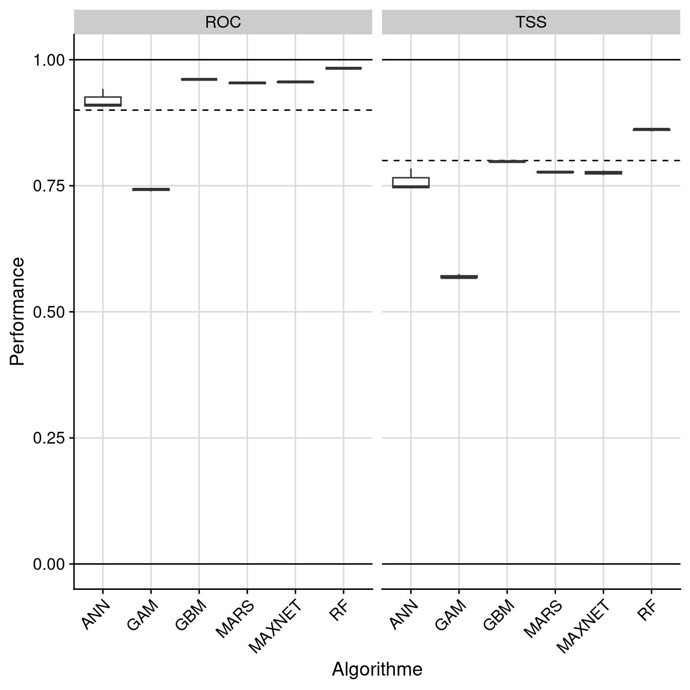 Évaluation de la performance des modèles individuels : True Skill Statistic & aire sous la courbe de ROC.