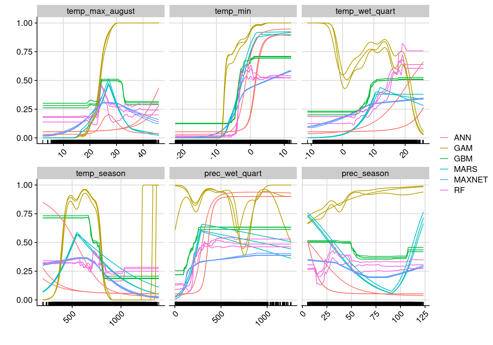 Courbes de réponse de chaque variable climatique selon l'algorithme (en couleurs).