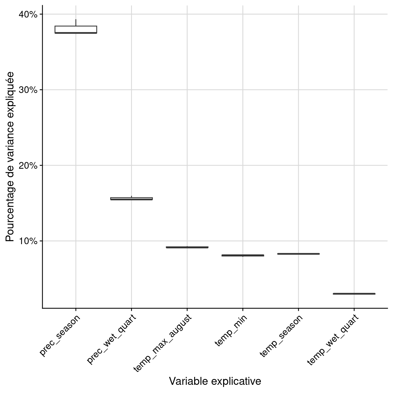 Pourcentage de variance expliquée par variable dans le modèle d'ensemble.