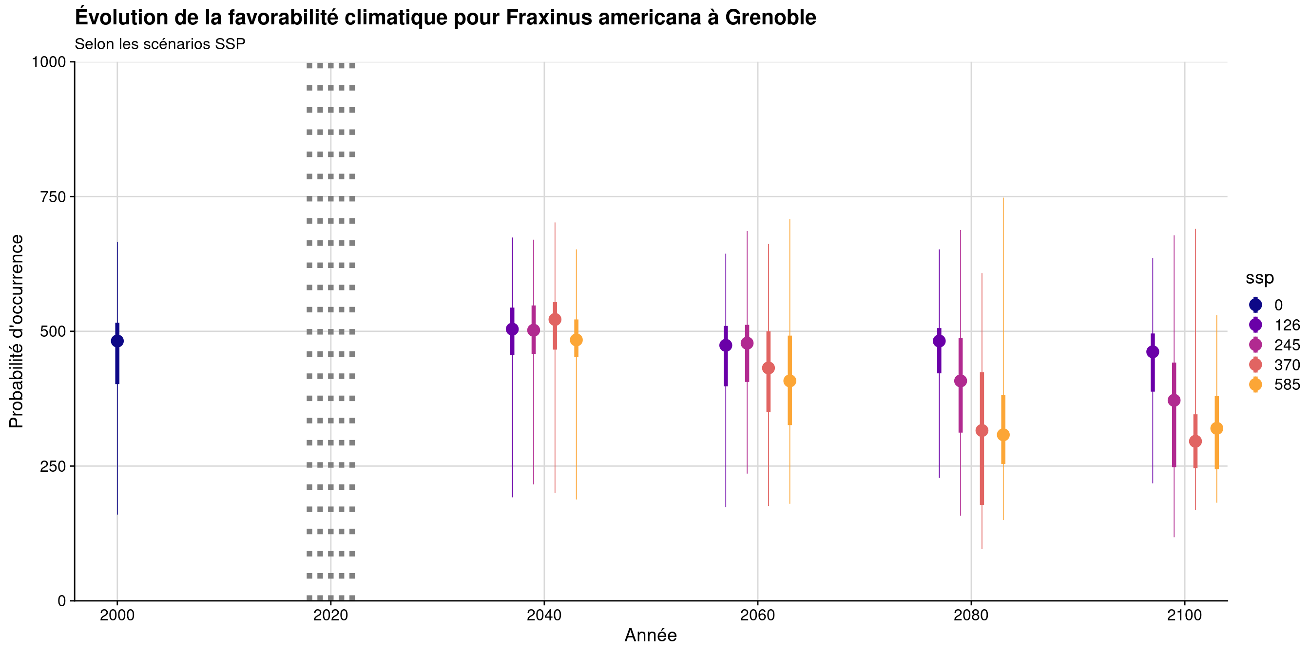 Évolution de la favorabilité climatique au cours du XXIème siècle. Le point représente la médiane sur l'étendue de la métropole (i.e. tous les pixels de la carte) ; le trait gras représente 50 % des données intermédiaires (espace inter-quartile) ; le trait fin représente le reste des données du minimum au maximum.