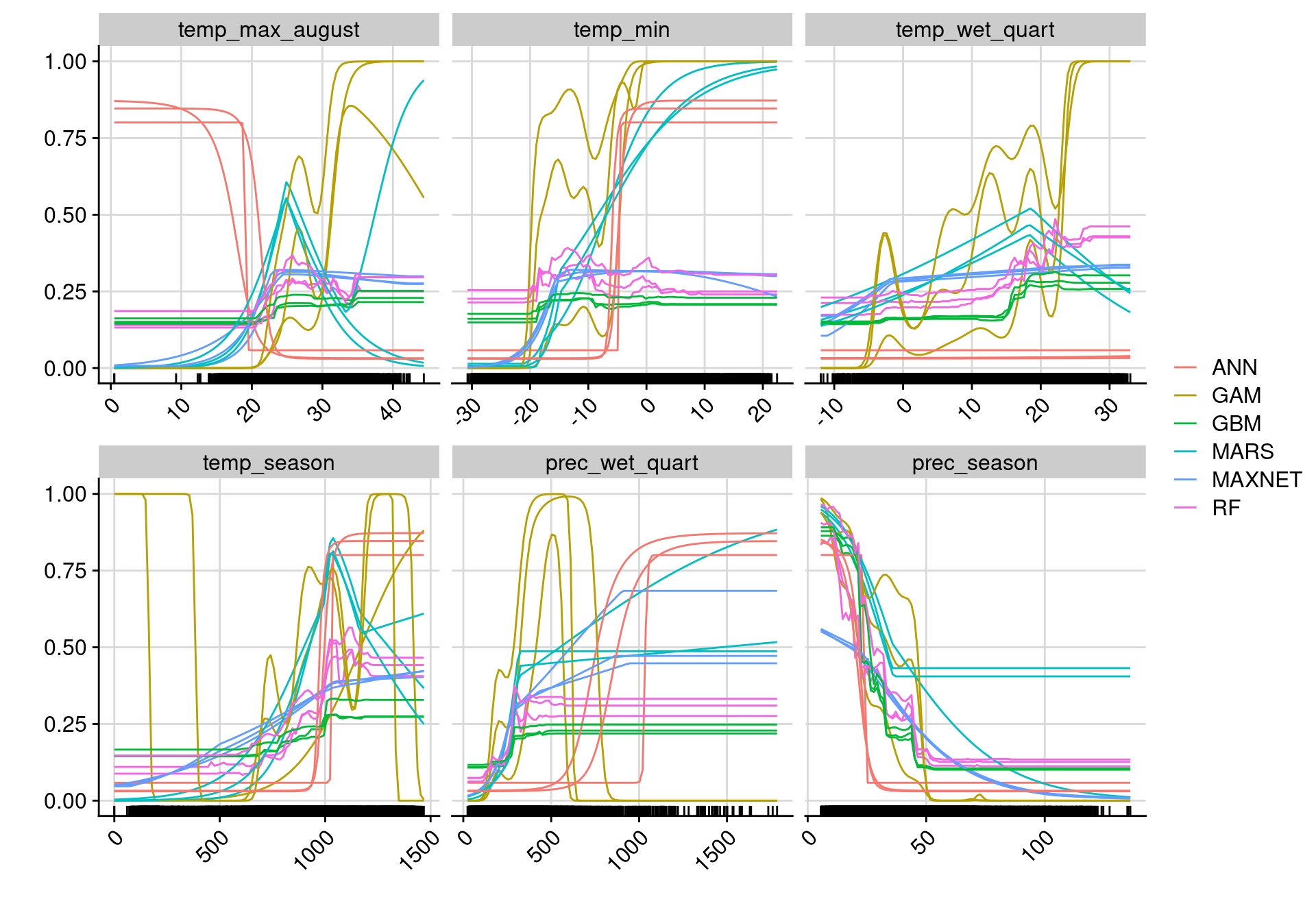 Courbes de réponse de chaque variable climatique selon l'algorithme (en couleurs).