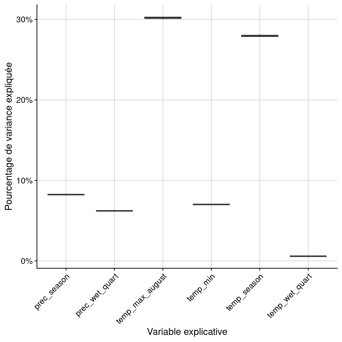 Pourcentage de variance expliquée par variable dans le modèle d'ensemble.