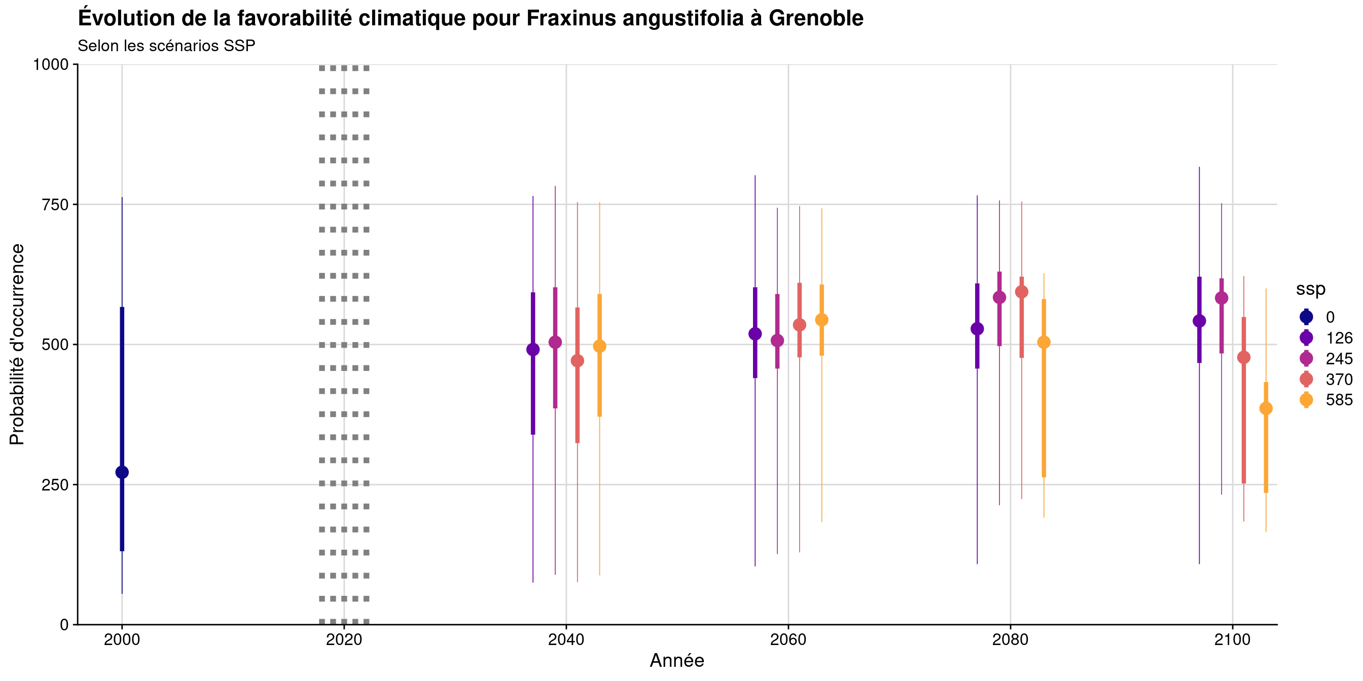 Évolution de la favorabilité climatique au cours du XXIème siècle. Le point représente la médiane sur l'étendue de la métropole (i.e. tous les pixels de la carte) ; le trait gras représente 50 % des données intermédiaires (espace inter-quartile) ; le trait fin représente le reste des données du minimum au maximum.