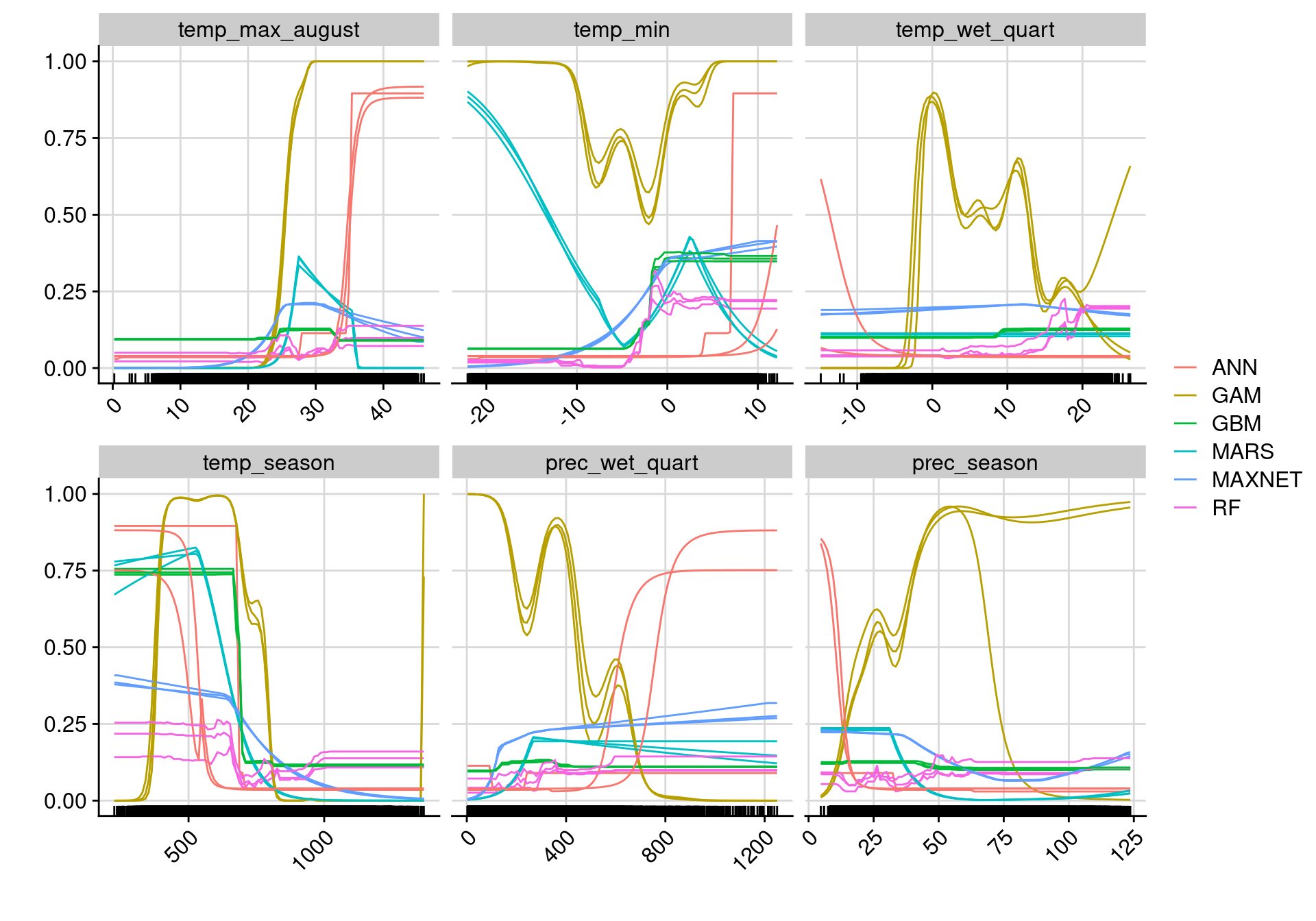 Courbes de réponse de chaque variable climatique selon l'algorithme (en couleurs).