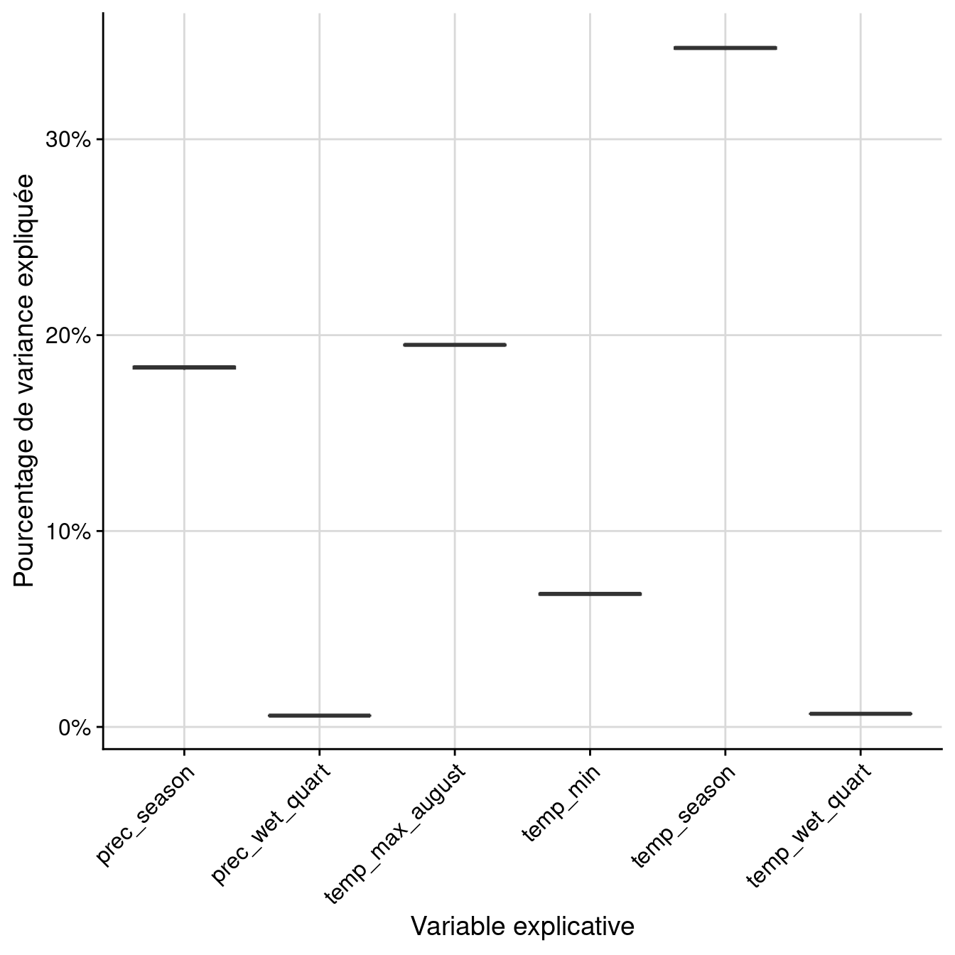 Pourcentage de variance expliquée par variable dans le modèle d'ensemble.