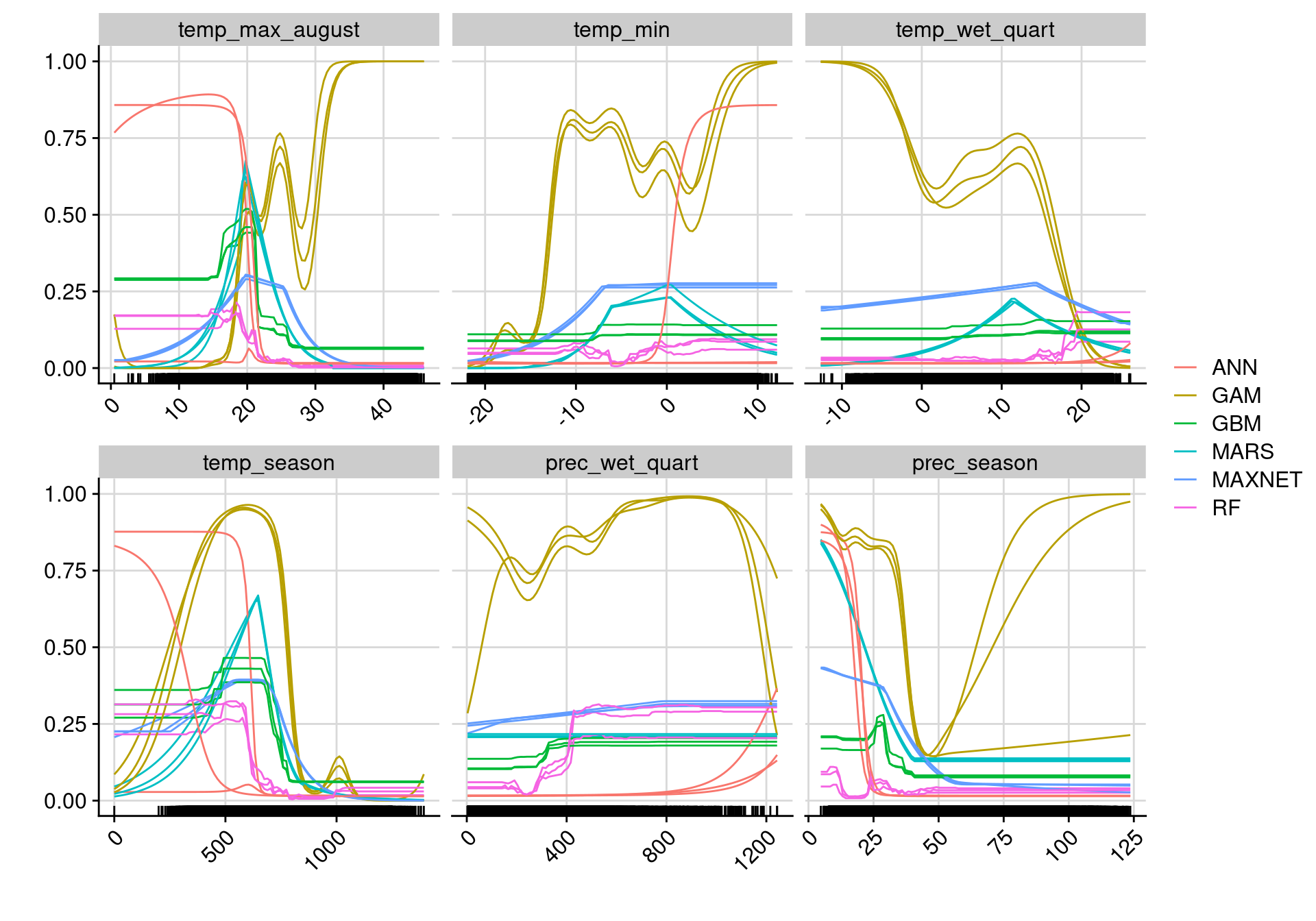 Courbes de réponse de chaque variable climatique selon l'algorithme (en couleurs).