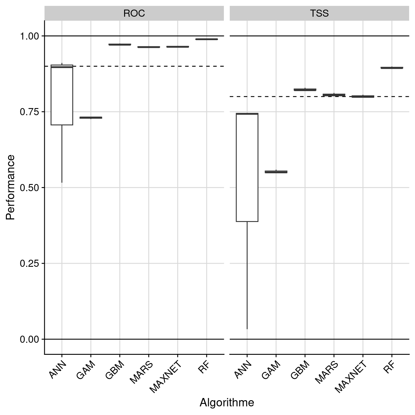 Évaluation de la performance des modèles individuels : True Skill Statistic & aire sous la courbe de ROC.