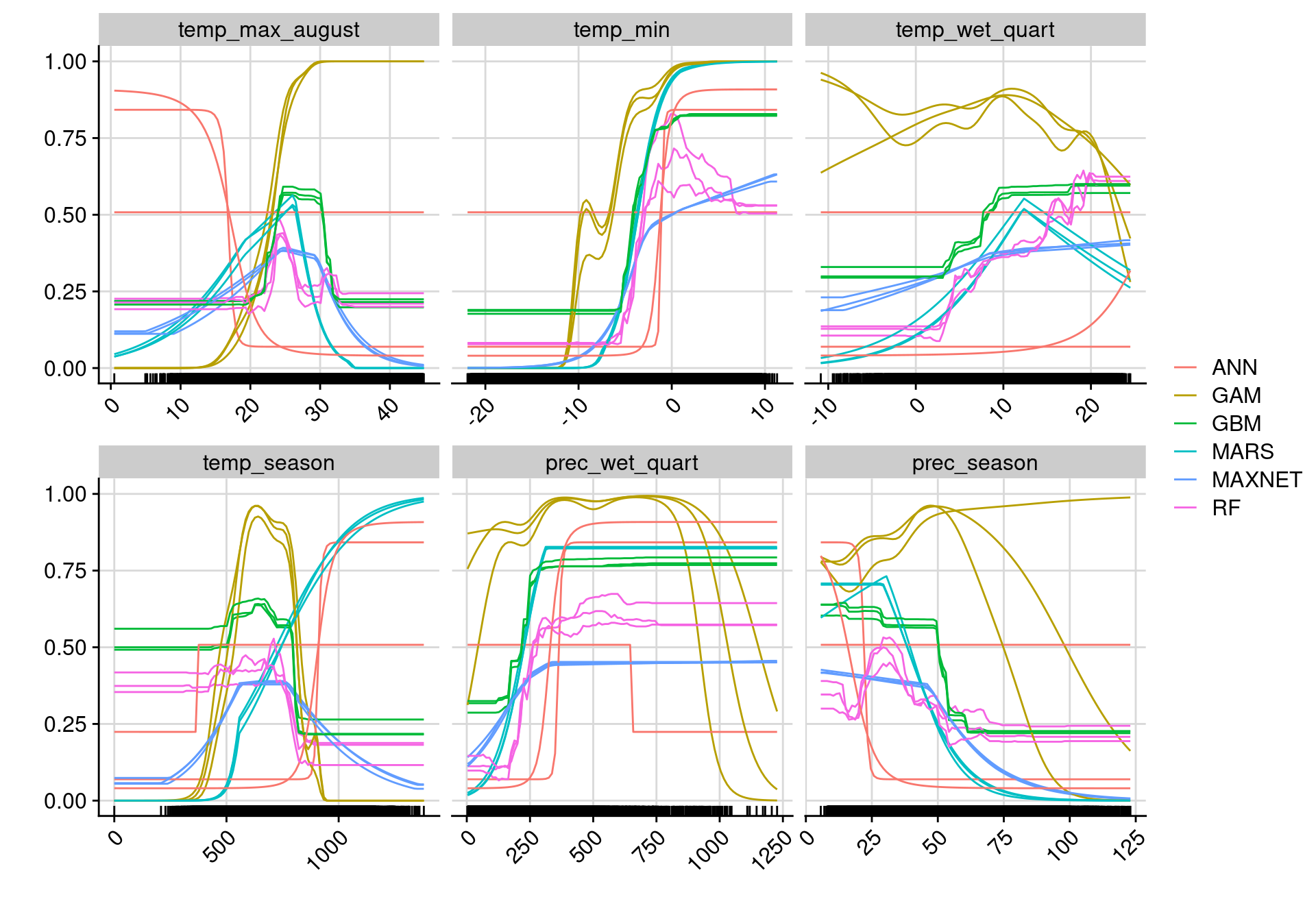 Courbes de réponse de chaque variable climatique selon l'algorithme (en couleurs).