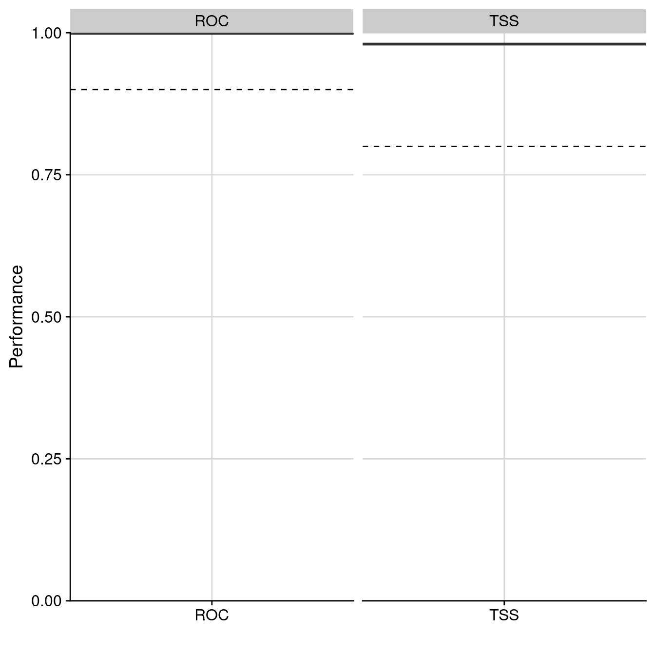 Évaluation de la qualité du modèle d'ensemble : Aire sous la courbe de ROC & True Skill Statistic.