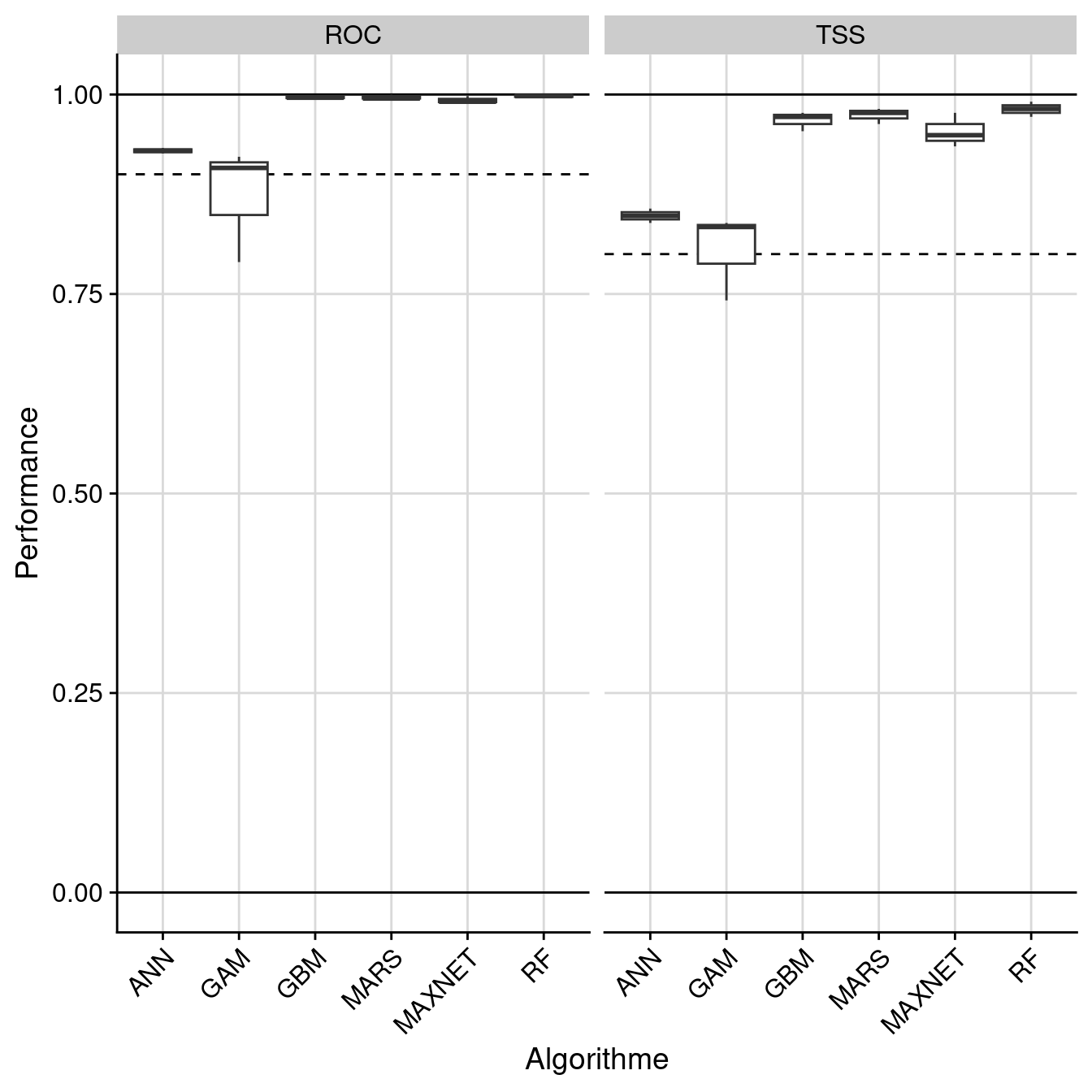 Évaluation de la performance des modèles individuels : True Skill Statistic & aire sous la courbe de ROC.