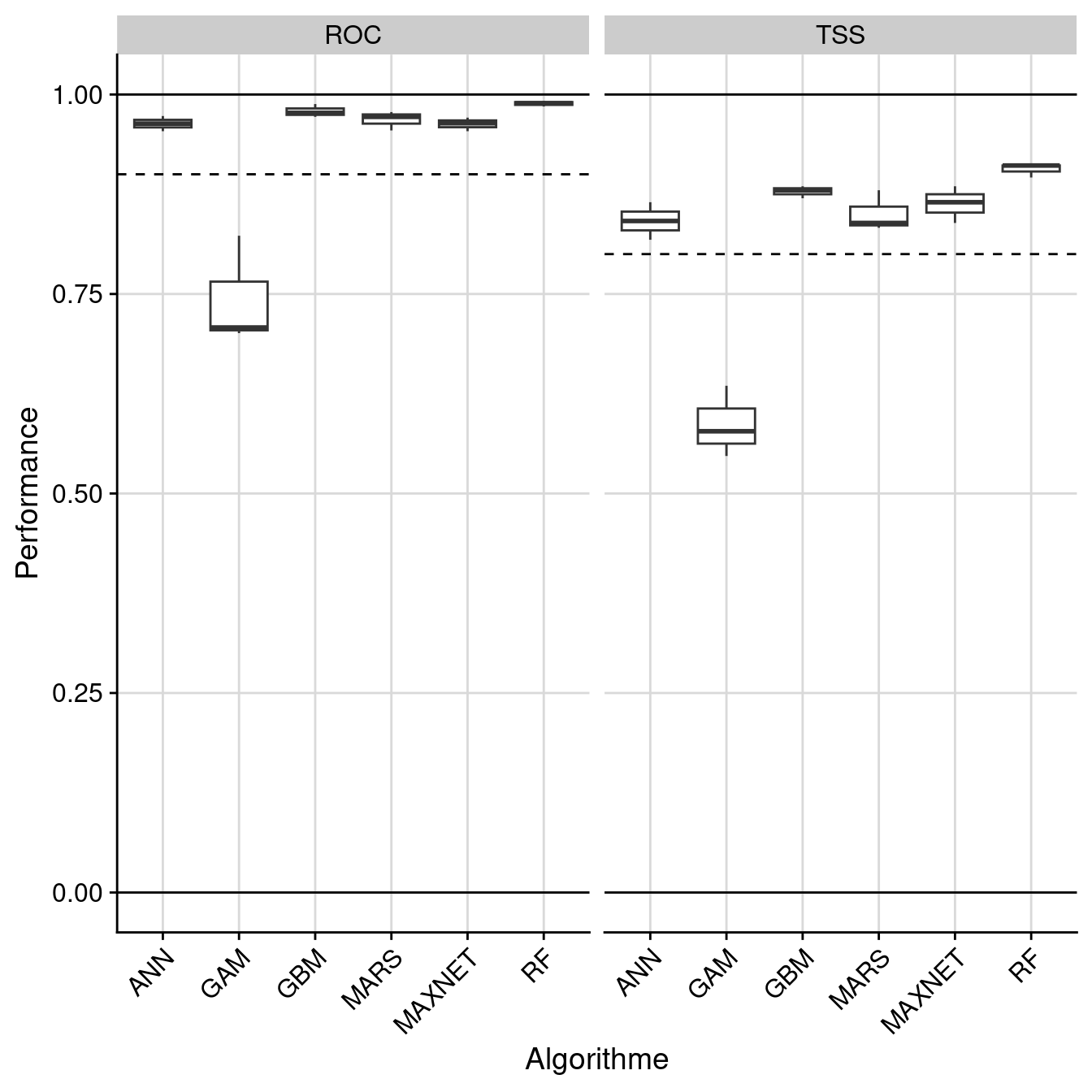 Évaluation de la performance des modèles individuels : True Skill Statistic & aire sous la courbe de ROC.