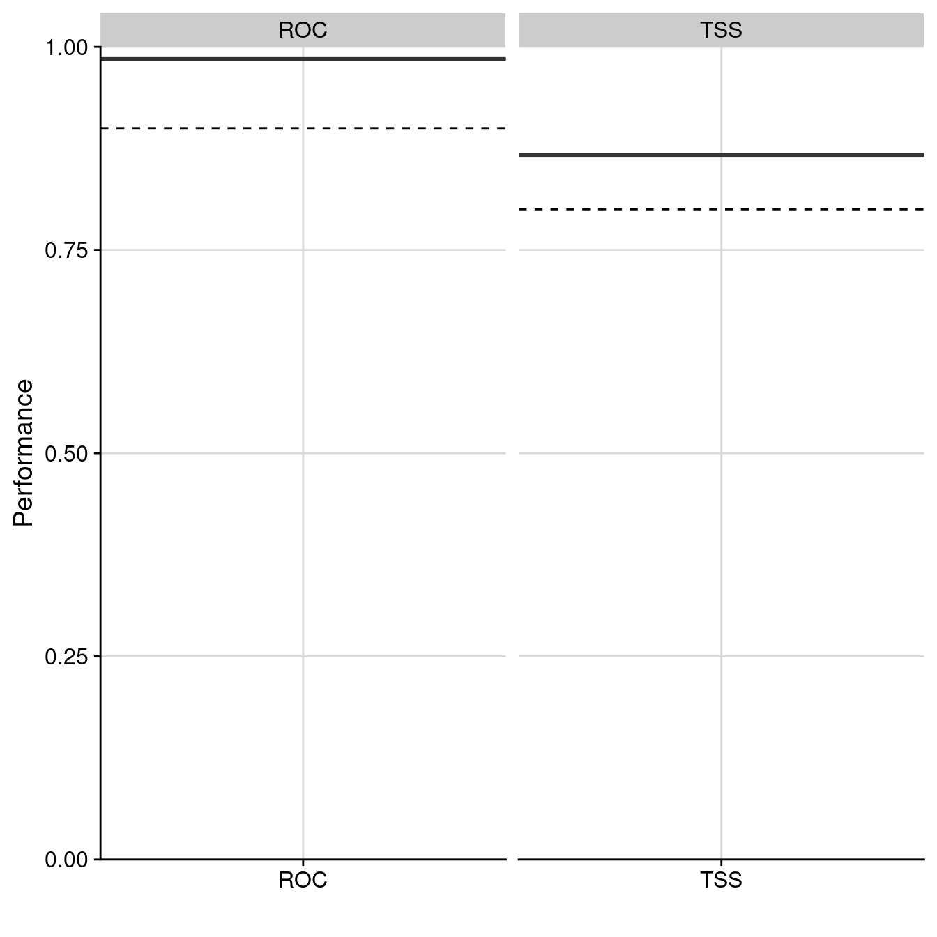 Évaluation de la qualité du modèle d'ensemble : Aire sous la courbe de ROC & True Skill Statistic.