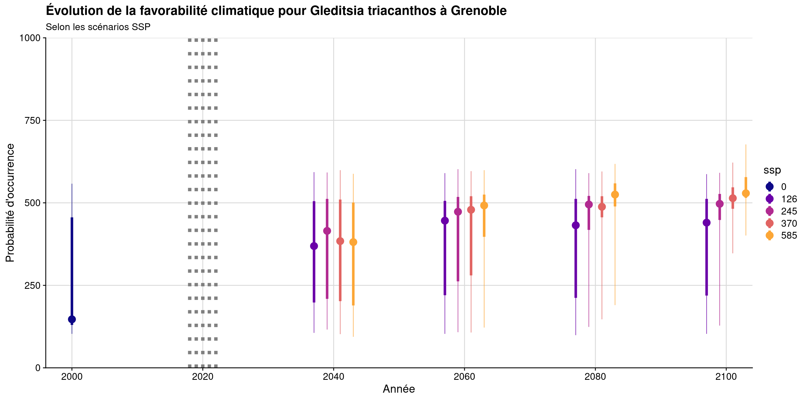 Évolution de la favorabilité climatique au cours du XXIème siècle. Le point représente la médiane sur l'étendue de la métropole (i.e. tous les pixels de la carte) ; le trait gras représente 50 % des données intermédiaires (espace inter-quartile) ; le trait fin représente le reste des données du minimum au maximum.