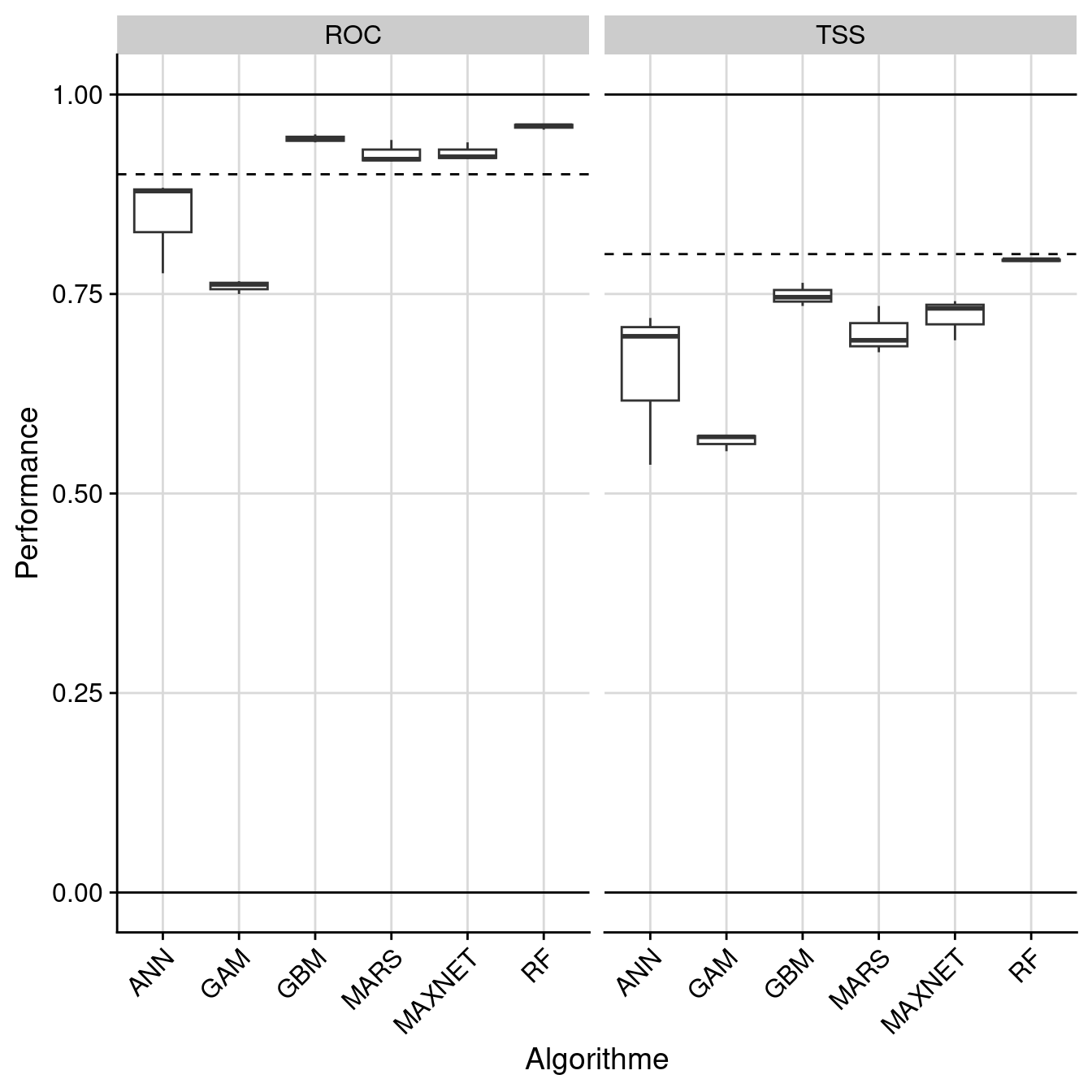 Évaluation de la performance des modèles individuels : True Skill Statistic & aire sous la courbe de ROC.