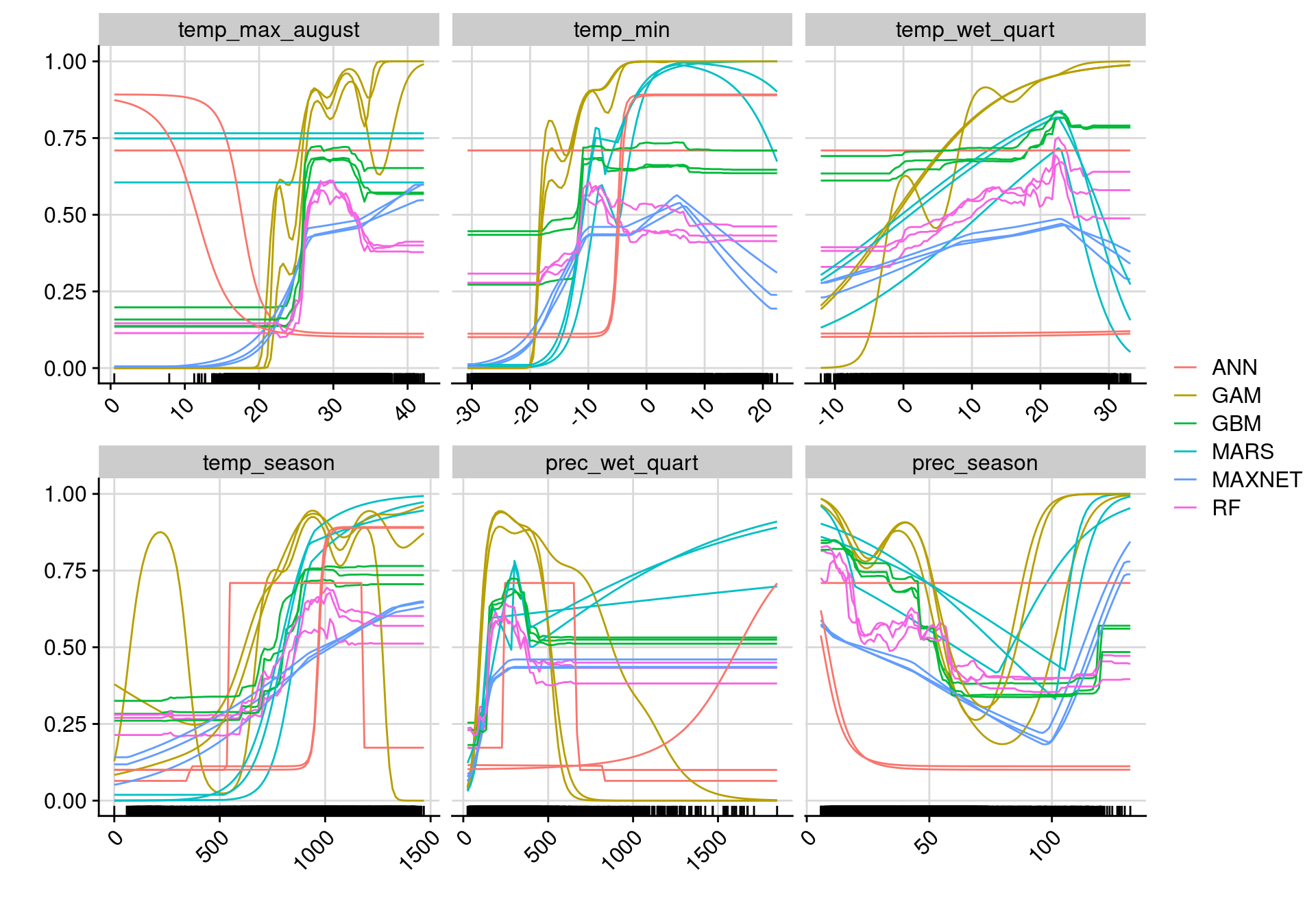 Courbes de réponse de chaque variable climatique selon l'algorithme (en couleurs).