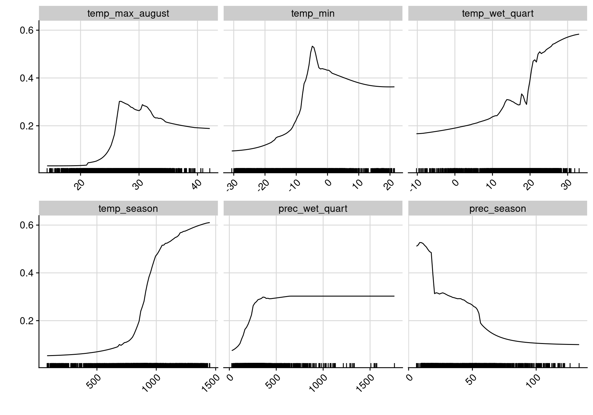 Courbes de réponse de chaque variable climatique dans le modèle d'ensemble.