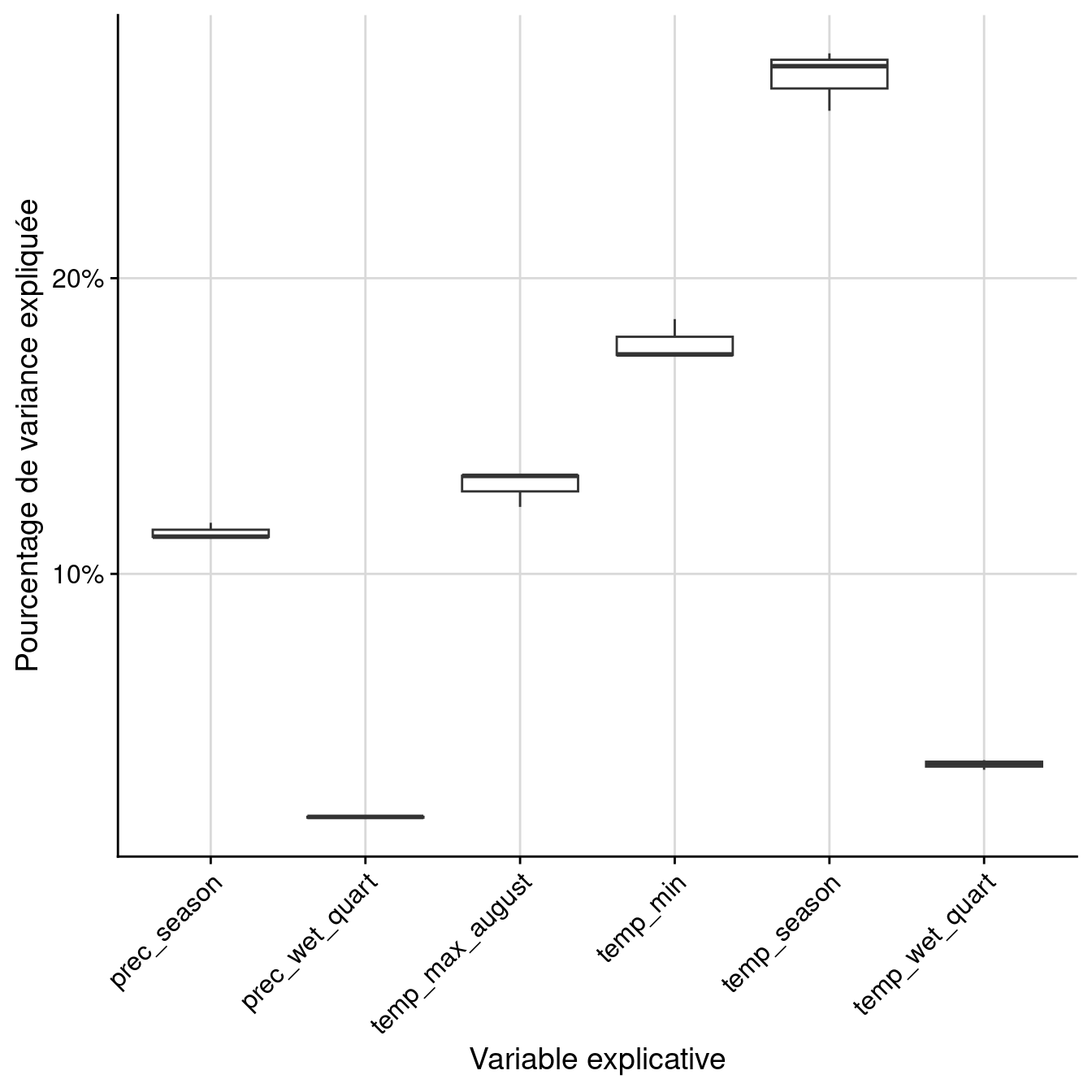 Pourcentage de variance expliquée par variable dans le modèle d'ensemble.