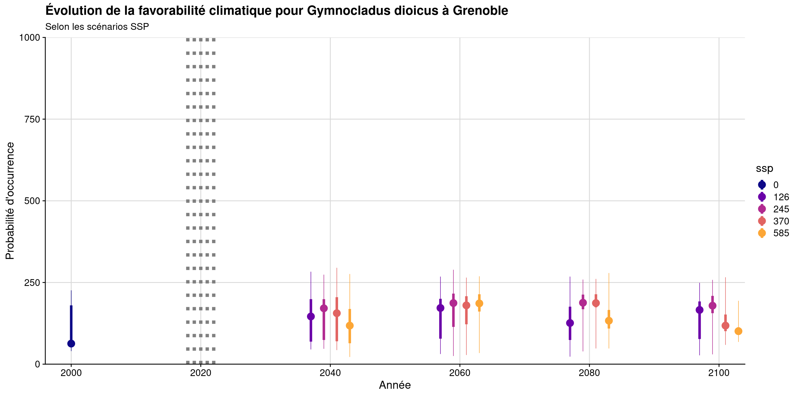 Évolution de la favorabilité climatique au cours du XXIème siècle. Le point représente la médiane sur l'étendue de la métropole (i.e. tous les pixels de la carte) ; le trait gras représente 50 % des données intermédiaires (espace inter-quartile) ; le trait fin représente le reste des données du minimum au maximum.