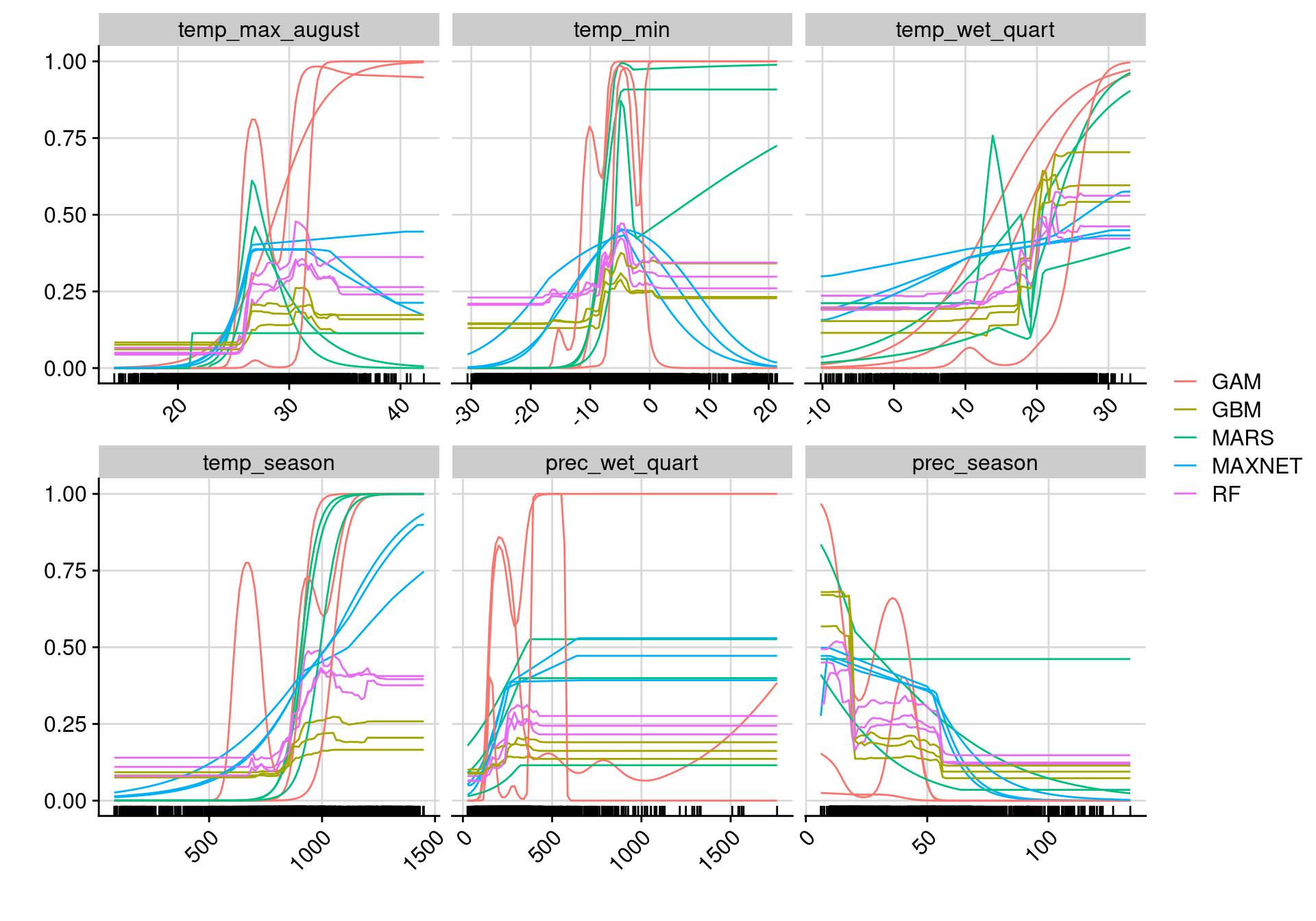 Courbes de réponse de chaque variable climatique selon l'algorithme (en couleurs).