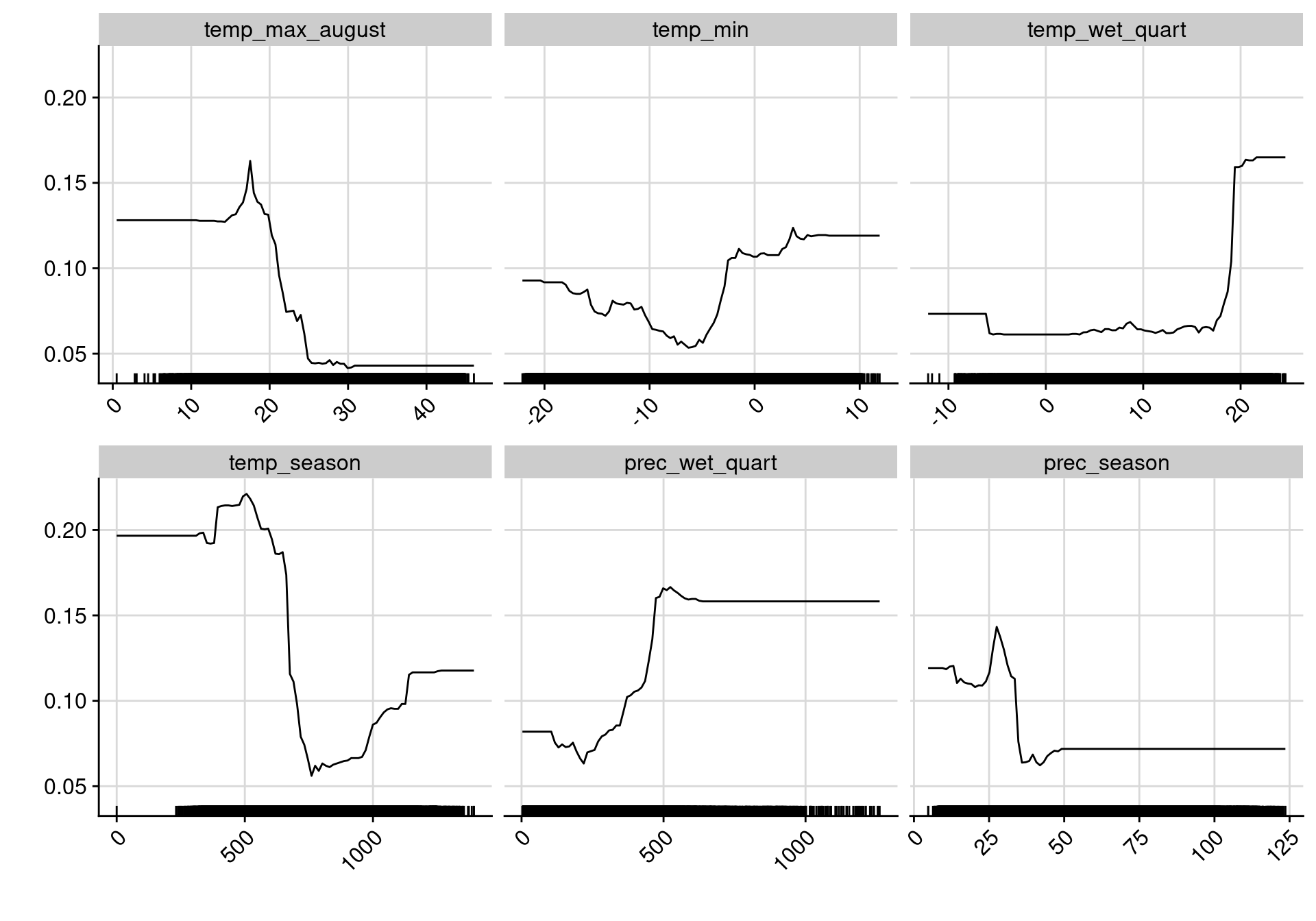 Courbes de réponse de chaque variable climatique dans le modèle d'ensemble.