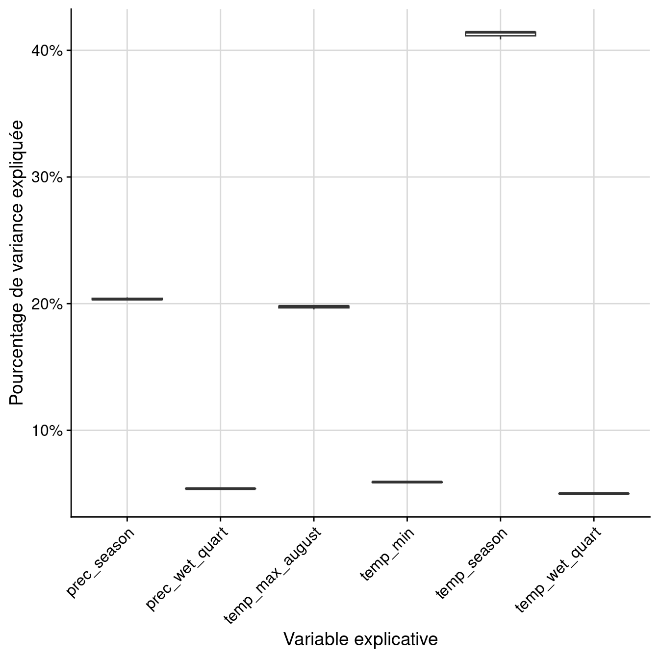Pourcentage de variance expliquée par variable dans le modèle d'ensemble.