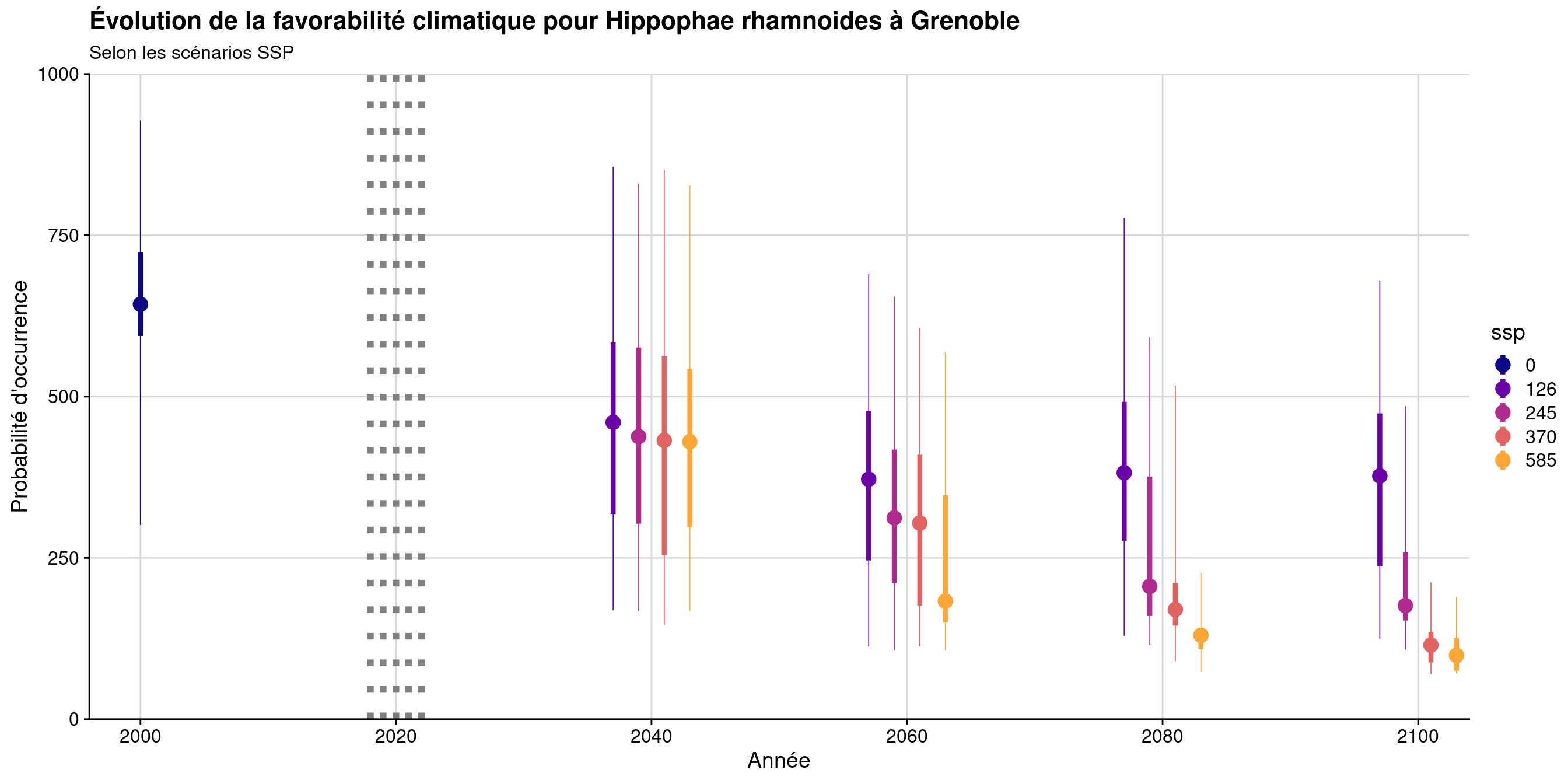 Évolution de la favorabilité climatique au cours du XXIème siècle. Le point représente la médiane sur l'étendue de la métropole (i.e. tous les pixels de la carte) ; le trait gras représente 50 % des données intermédiaires (espace inter-quartile) ; le trait fin représente le reste des données du minimum au maximum.