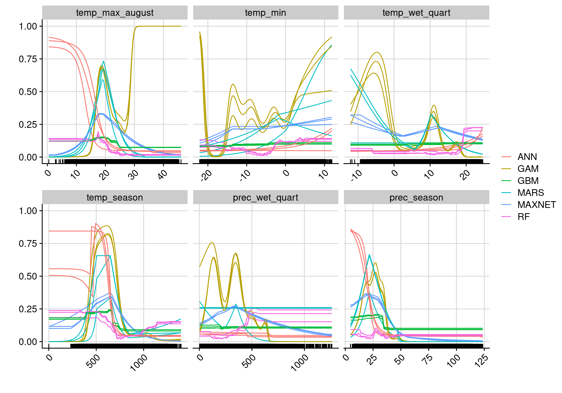 Courbes de réponse de chaque variable climatique selon l'algorithme (en couleurs).